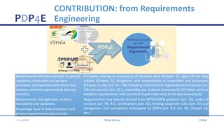 PDP4E
CONTRIBUTION: from Requirements
Engineering
3 Jul 2018 PDP4E Official PDP4E
Methods & tools
for PDP
Requirements
Eng...