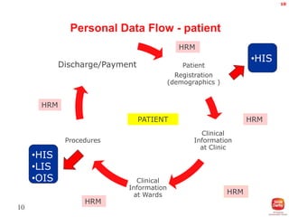 10

Personal Data Flow - patient
HRM

Discharge/Payment

•HIS

Patient
Registration
(demographics )

HRM
PATIENT
Clinical
Information
at Clinic

Procedures

•HIS
•LIS
•OIS
10

HRM

HRM

Clinical
Information
at Wards

HRM

 