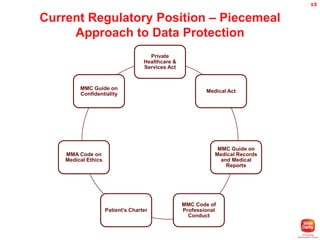 13

Current Regulatory Position – Piecemeal
Approach to Data Protection
Private
Healthcare &
Services Act

MMC Guide on
Confidentiality

Medical Act

MMC Guide on
Medical Records
and Medical
Reports

MMA Code on
Medical Ethics

Patient’s Charter

MMC Code of
Professional
Conduct

 
