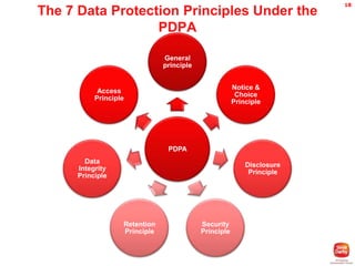 The 7 Data Protection Principles Under the
PDPA
General
principle
Notice &
Choice
Principle

Access
Principle

PDPA
Data
Integrity
Principle

Disclosure
Principle

Retention
Principle

Security
Principle

18

 