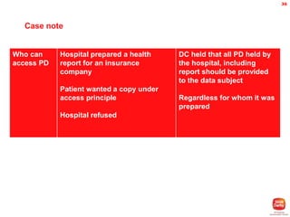 36

Case note

Who can
access PD

Hospital prepared a health
report for an insurance
company
Patient wanted a copy under
access principle
Hospital refused

DC held that all PD held by
the hospital, including
report should be provided
to the data subject
Regardless for whom it was
prepared

 