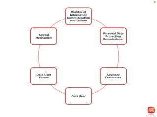 4

Minister of
Information
Communication
and Culture

Appeal
Mechanism

Personal Data
Protection
Commissioner

Data User
Forum

Advisory
Committee

Data User

 