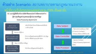 ตัวอย่าง Scenario: สถานพยาบาลตามกฎหมายแรงงาน
หน้าที่ความรับผิดชอบของแต่ละฝ่ายตาม PDPA เป็นอย่างไร
TGPG 3.0 (คณะนิติศาสตร์ จุฬาฯ) หน้า 154-171
Data Subject
Data Controller
Data Processor
- Terms & Conditions (T&C)
( Service Contract)
- Privacy Notice [PDPA ม.23]
- Service Contract
- Data Processing Agreement
(DPA)
 