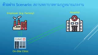 ตัวอย่าง Scenario: สถานพยาบาลตามกฎหมายแรงงาน
Hospital
Employer (e.g. Factory)
On-Site Clinic
 