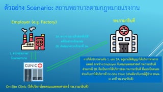 ตัวอย่าง Scenario: สถานพยาบาลตามกฎหมายแรงงาน
รพ.รามาธิบดี
Employer (e.g. Factory)
On-Site Clinic (ให้บริการโดยคณะแพทยศาสตร์ รพ.รามาธิบดี)
1. ตรวจสุขภาพ/
รักษาพยาบาล
2A. ตรวจ lab แล้วส่งกลับให้
คลินิกตรวจรักษาต่อ
2B. ส่งต่อมาตรวจรักษาที่ รพ.
การให้บริการตามข้อ 1. และ 2A. อยู่ภายใต้สัญญาให้บริการทางการ
แพทย์ ระหว่าง Employer กับคณะแพทยศาสตร์ รพ.รามาธิบดี
ส่วนกรณี 2B. ถือเป็นการให้บริการของ รพ.รามาธิบดี ที่แยกเป็นคนละ
ส่วนกับการให้บริการที่ On-Site Clinic (เช่นเดียวกับกรณีผู้ป่วย Walk-
in มาที่ รพ.รามาธิบดี)
 