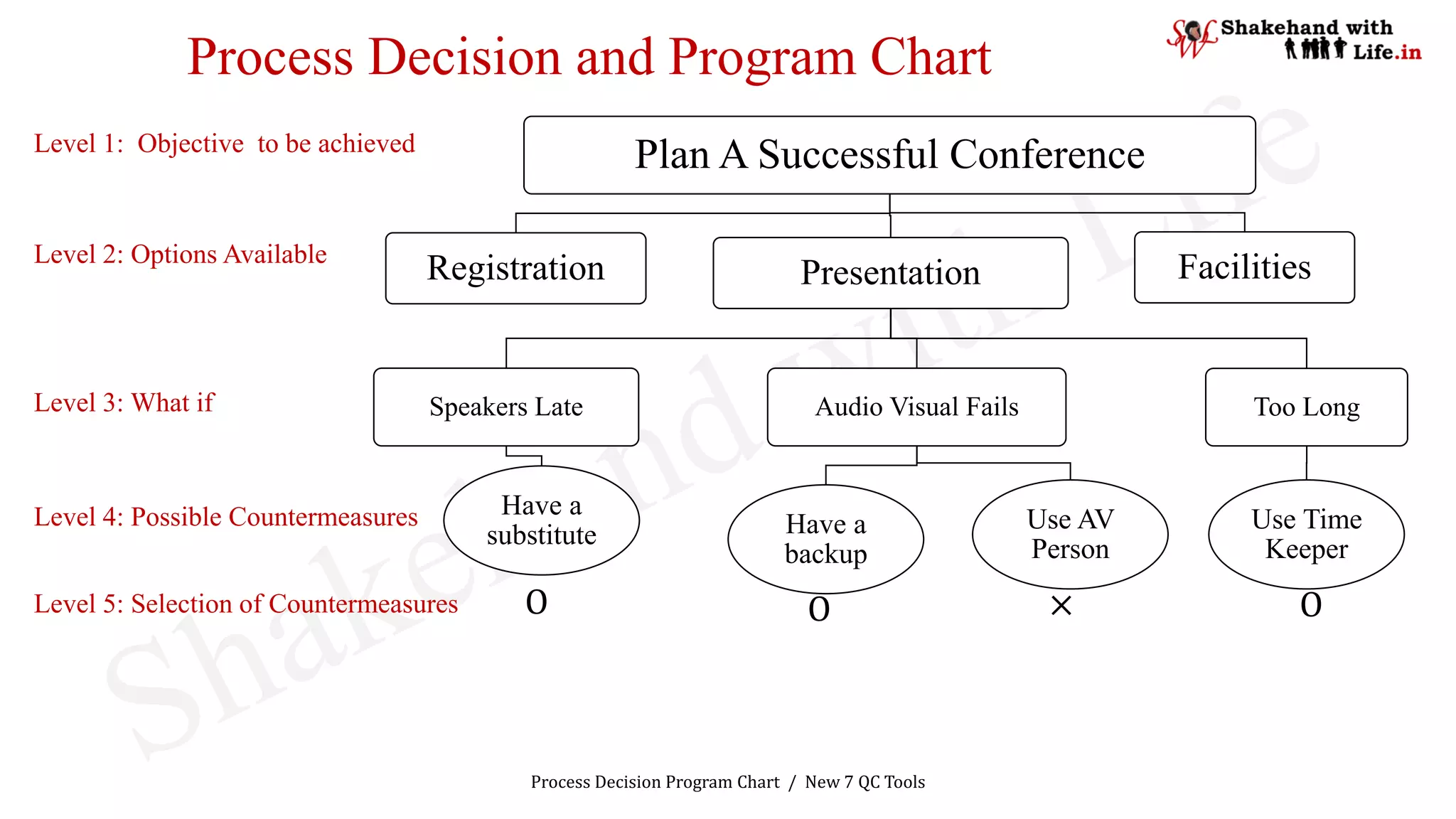 Process Decision and Program Chart | PPT