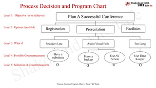 Process Decision and Program Chart | PPT