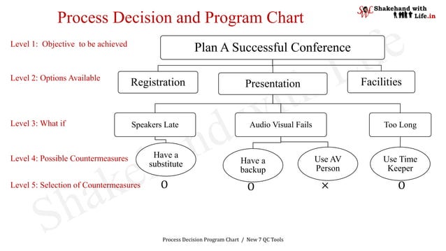 Process Decision and Program Chart | PPT