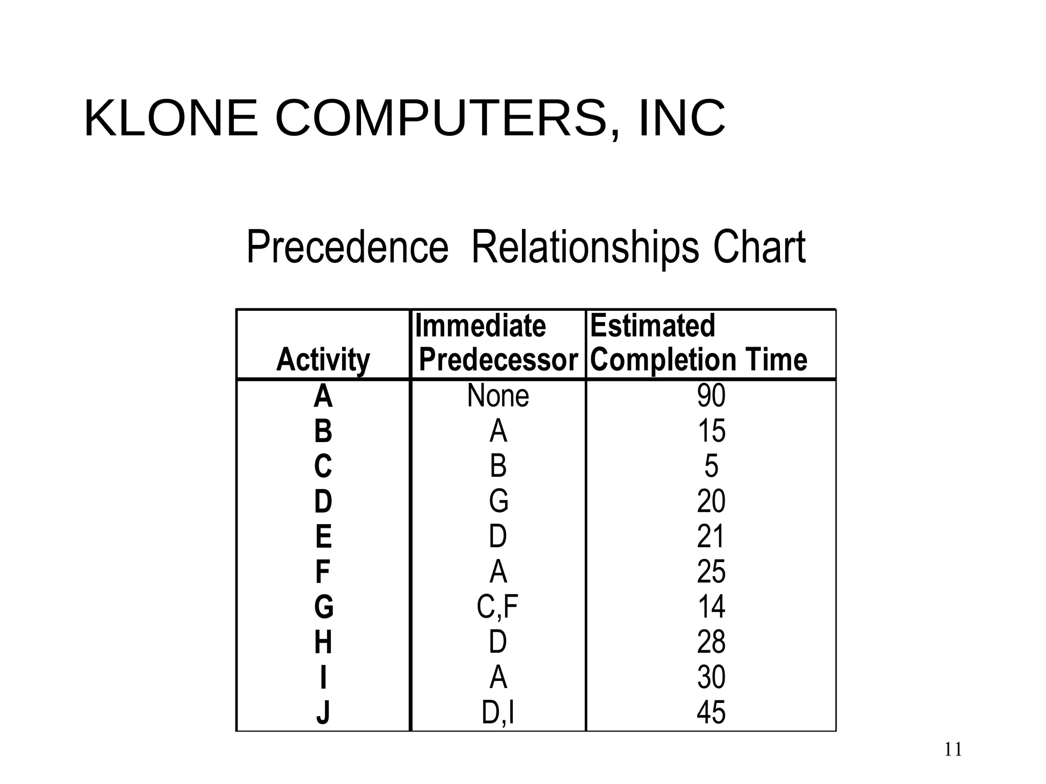 KLONE COMPUTERS, INC
11
Immediate Estimated
Activity Predecessor Completion Time
A None 90
B A 15
C B 5
D G 20
E D 21
F A 25
G C,F 14
H D 28
I A 30
J D,I 45
Precedence Relationships Chart
 