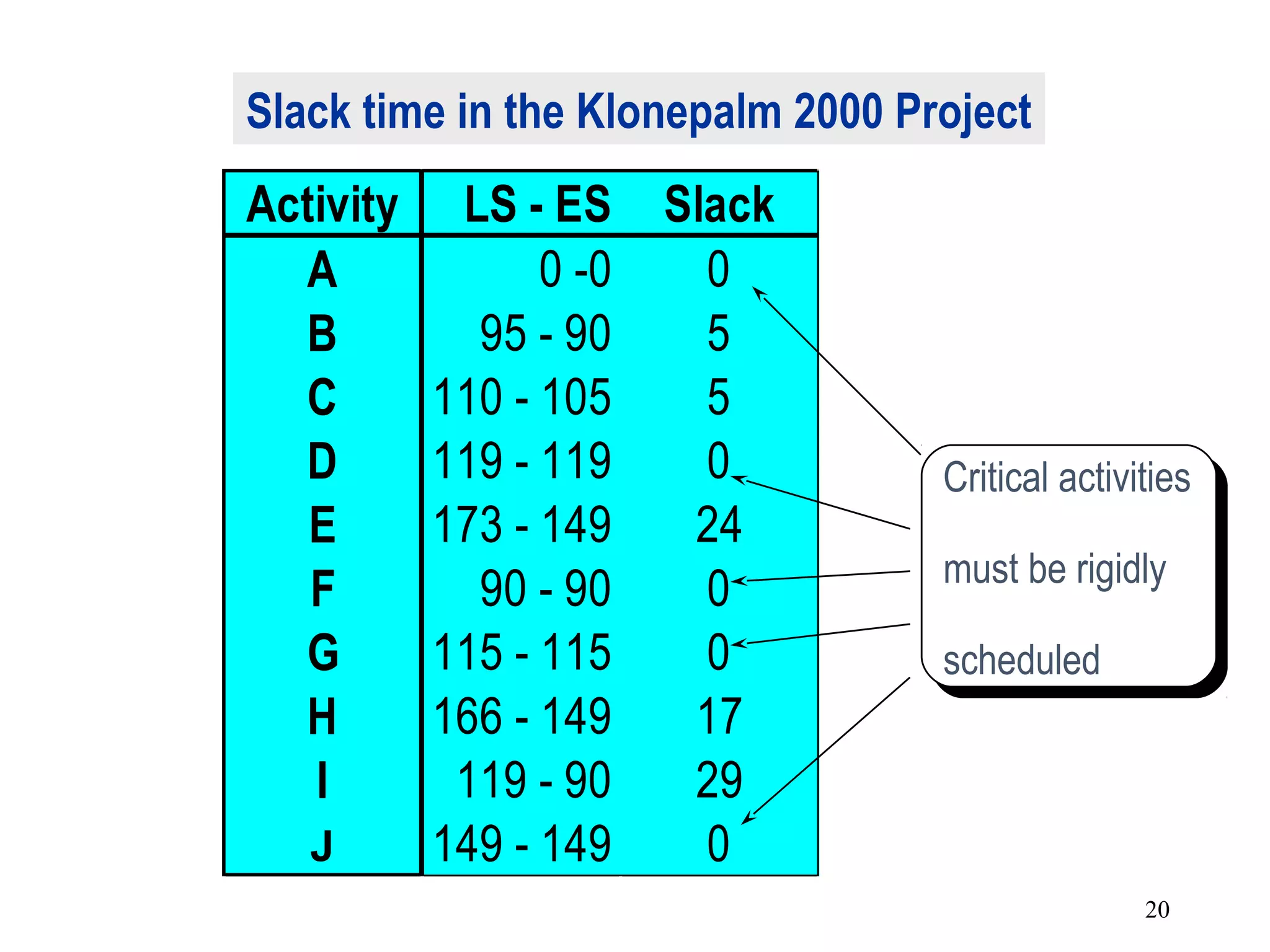 20
Critical activities
must be rigidly
scheduled
Critical activities
must be rigidly
scheduled
Activity LS - ES Slack
A 0 -0 0
B 95 - 90 5
C 110 - 105 5
D 119 - 119 0
E 173 - 149 24
F 90 - 90 0
G 115 - 115 0
H 166 - 149 17
I 119 - 90 29
J 149 - 149 0
Slack time in the Klonepalm 2000 Project
 