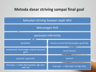 Metoda dasar striving sampai final goal
 