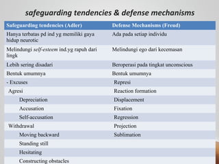 safeguarding tendencies & defense mechanisms
Safeguarding tendencies (Adler) Defense Mechanisms (Freud)
Hanya terbatas pd ind yg memiliki gaya
hidup neurotic
Ada pada setiap individu
Melindungi self-esteem ind.yg rapuh dari
lingk
Melindungi ego dari kecemasan
Lebih sering disadari Beroperasi pada tingkat unconscious
Bentuk umumnya Bentuk umumnya
- Excuses -Represi
-Agresi -Reaction formation
-Depreciation -Displacement
-Accusation -Fixation
-Self-accusation -Regression
-Withdrawal -Projection
-Moving backward -Sublimation
-Standing still
-Hesitating
-Constructing obstacles
 