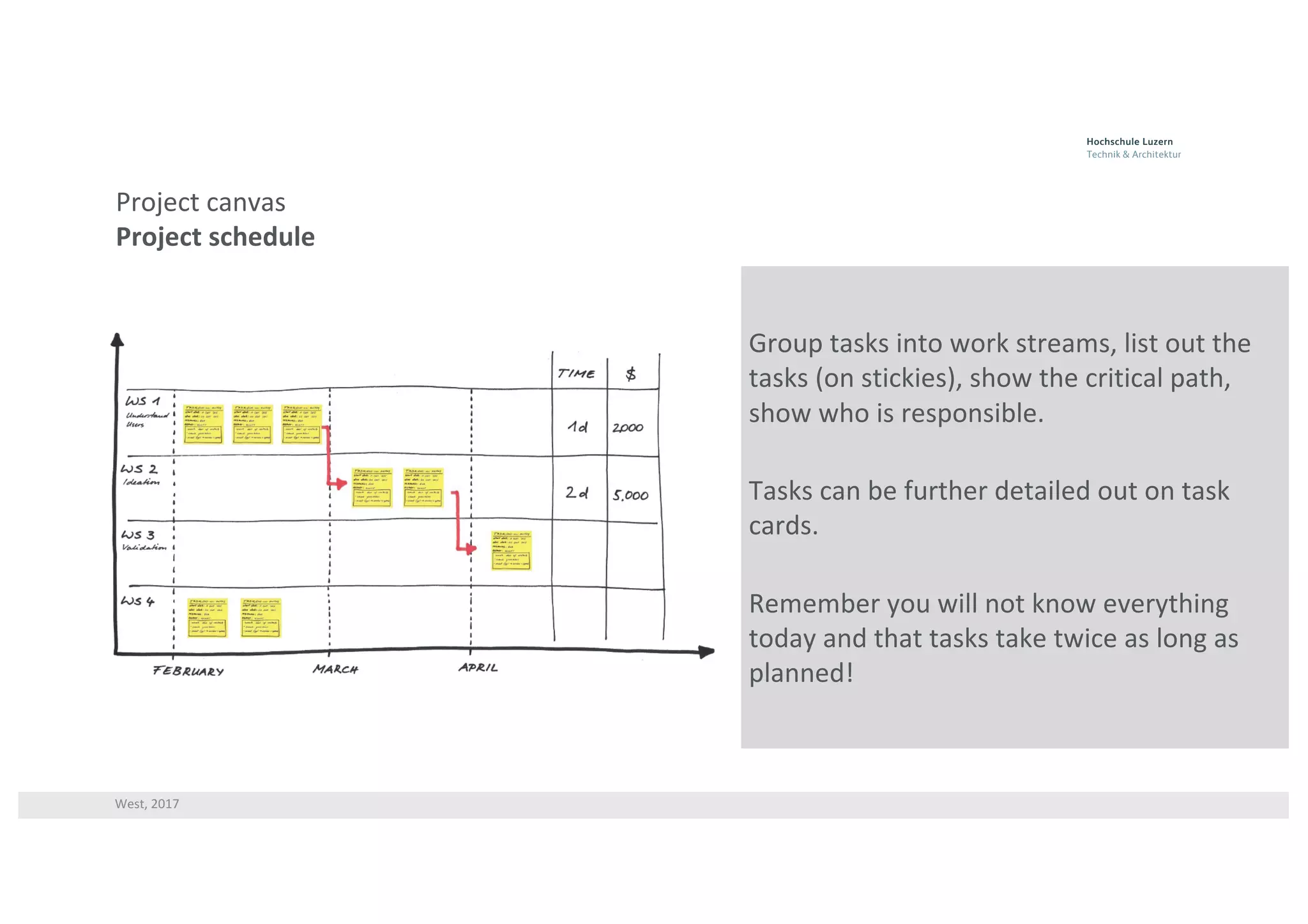 West,	2017
Project	canvas
Project	schedule
Group	tasks	into	work	streams,	list	out	the	
tasks	(on	stickies),	show	the	critical	path,	
show	who	is	responsible.	
Tasks	can	be	further	detailed	out	on	task	
cards.
Remember	you	will	not	know	everything	
today	and	that	tasks	take	twice	as	long	as	
planned!
 