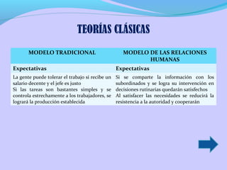 MODELO TRADICIONAL MODELO DE LAS RELACIONES
HUMANAS
Expectativas Expectativas
La gente puede tolerar el trabajo si recibe un
salario decente y el jefe es justo
Si las tareas son bastantes simples y se
controla estrechamente a los trabajadores, se
logrará la producción establecida
Si se comparte la información con los
subordinados y se logra su intervención en
decisiones rutinarias quedarán satisfechos
Al satisfacer las necesidades se reducirá la
resistencia a la autoridad y cooperarán
TEORÍAS CLÁSICAS
 