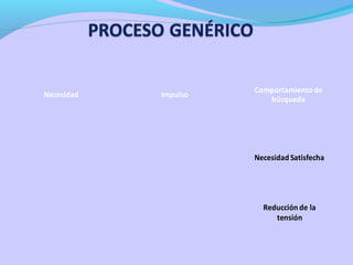Necesidad Impulso
Comportamiento de
búsqueda
Necesidad Satisfecha
Reducción de la
tensión
 