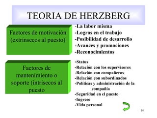 14
TEORIA DE HERZBERG
Factores de motivación
(extrínsecos al puesto)
Factores de
mantenimiento o
soporte (intrísecos al
puesto
-La labor misma
-Logros en el trabajo
-Posibilidad de desarrollo
-Avances y promociones
-Reconocimientos
-Status
-Relación con los supervisores
-Relación con compañeros
-Relación con subordinados
-Políticas y administración de la
compañía
-Seguridad en el puesto
-Ingreso
-Vida personal
 