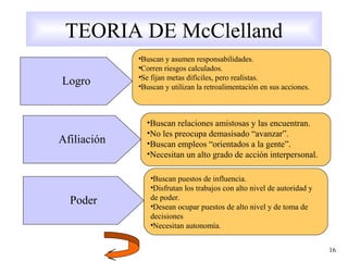 16
TEORIA DE McClelland
Logro
Afiliación
Poder
•Buscan y asumen responsabilidades.
•Corren riesgos calculados.
•Se fijan metas difíciles, pero realistas.
•Buscan y utilizan la retroalimentación en sus acciones.
•Buscan relaciones amistosas y las encuentran.
•No les preocupa demasisado “avanzar”.
•Buscan empleos “orientados a la gente”.
•Necesitan un alto grado de acción interpersonal.
•Buscan puestos de influencia.
•Disfrutan los trabajos con alto nivel de autoridad y
de poder.
•Desean ocupar puestos de alto nivel y de toma de
decisiones
•Necesitan autonomía.
 