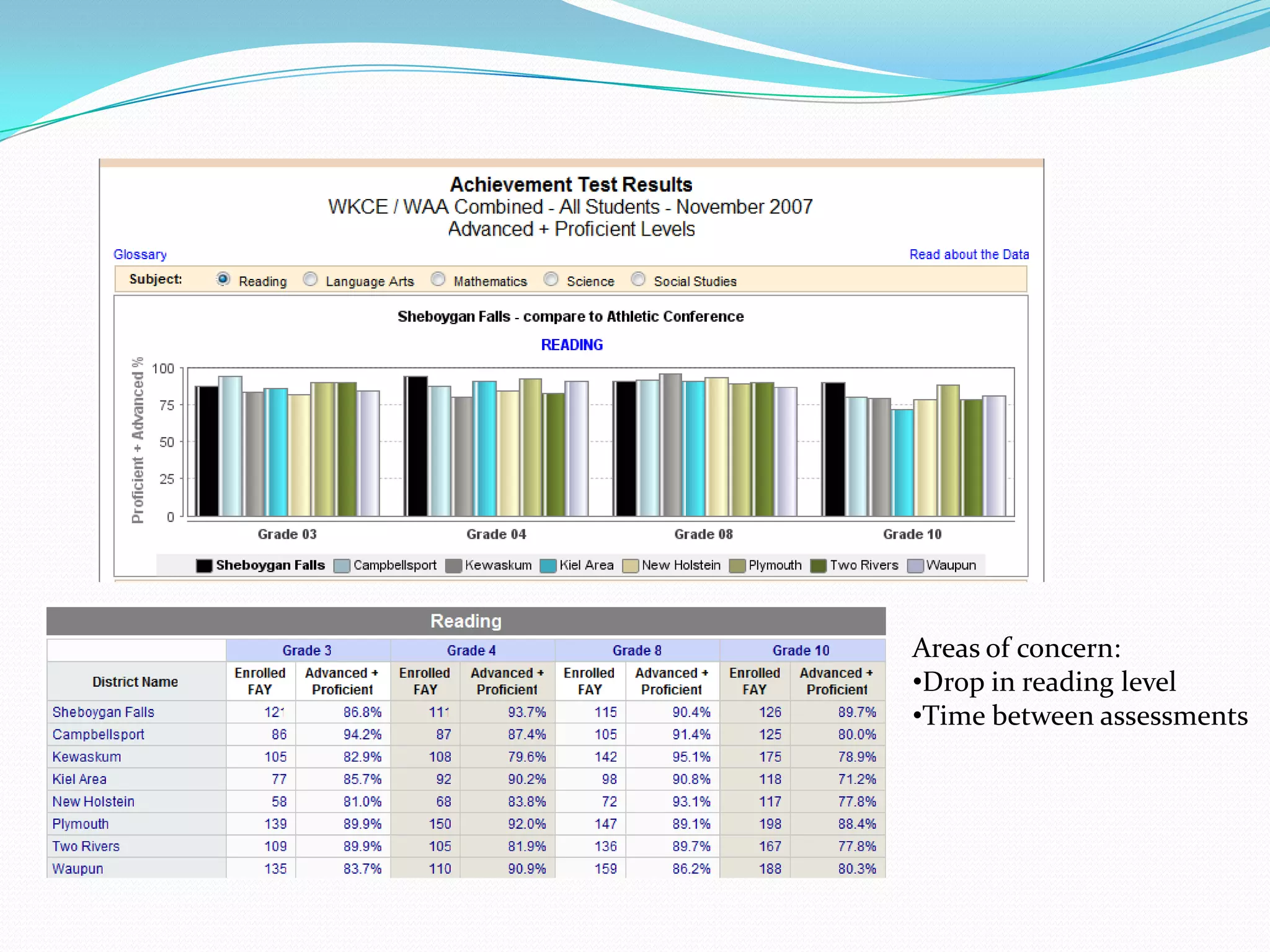 Evaluation ProcessInterviews:Lack Purpose for Staff Development