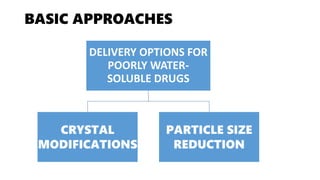 BASIC APPROACHES
DELIVERY OPTIONS FOR
POORLY WATER-
SOLUBLE DRUGS
CRYSTAL
MODIFICATIONS
PARTICLE SIZE
REDUCTION
 