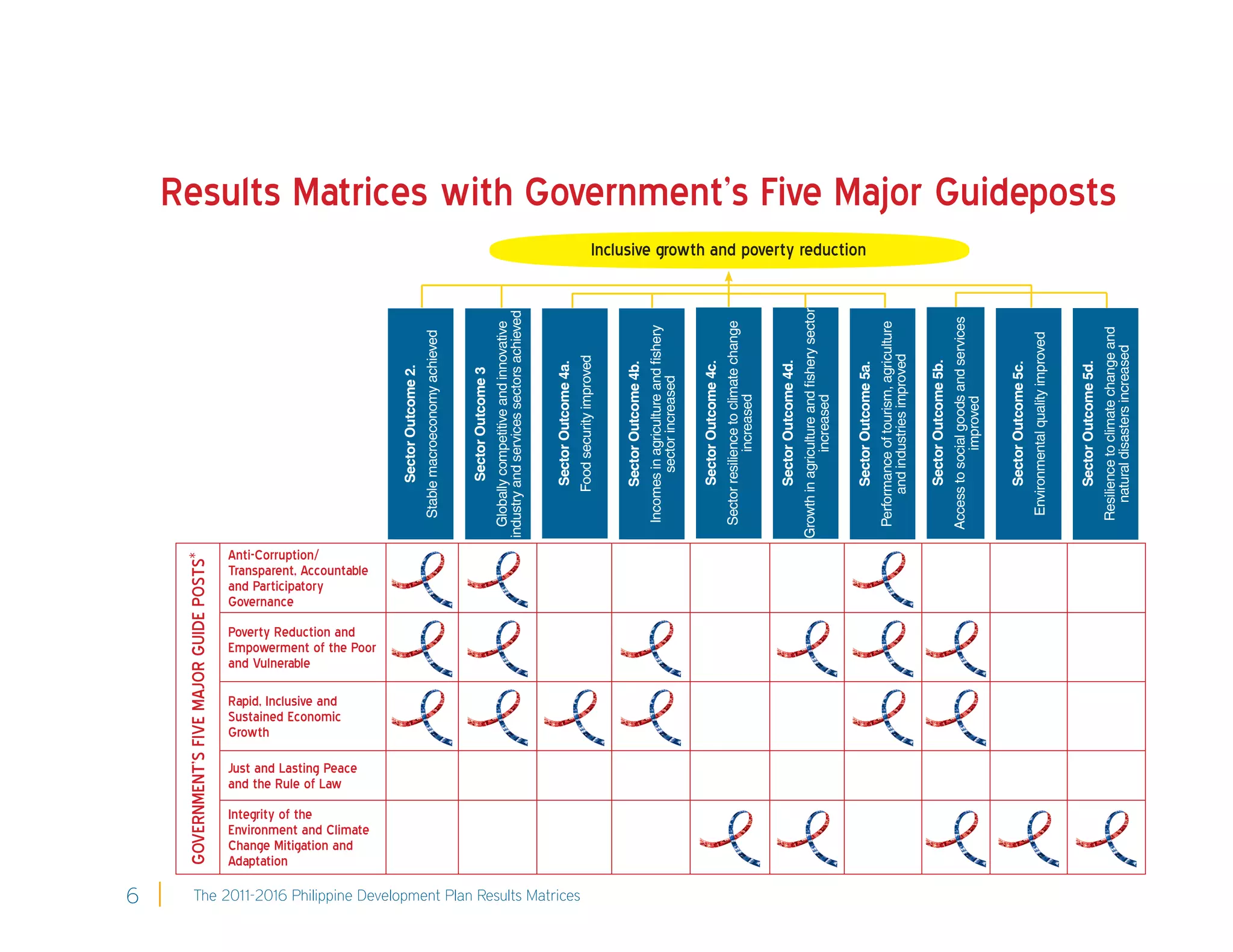 6
                                                              GOVERNMENT’S FIVE MAJOR GUIDE POSTS*




                                                                                                                Growth




                                                             Adaptation
                                                                                                                                                                 Governance


                                                                                                                                       and Vulnerable




                                                             Integrity of the
                                                                                                                                                                 Anti-Corruption/
                                                                                                                                                                 and Participatory




                                                                                                                Rapid, Inclusive and
                                                                                                                Sustained Economic


                                                                                       and the Rule of Law


                                                             Change Mitigation and
                                                                                                                                       Poverty Reduction and




                                                                                       Just and Lasting Peace
                                                                                                                                                                 Transparent, Accountable




                                                             Environment and Climate
                                                                                                                                       Empowerment of the Poor
                                                                                                                                                                                                     Sector Outcome 2.
                                                                                                                                                                                               Stable macroeconomy achieved


                                                                                                                                                                                                     Sector Outcome 3
                                                                                                                                                                                              Globally competitive and innovative
                                                                                                                                                                                            industry and services sectors achieved


                                                                                                                                                                                                    Sector Outcome 4a.




The 2011-2016 Philippine Development Plan Results Matrices
                                                                                                                                                                                                   Food security improved


                                                                                                                                                                                                    Sector Outcome 4b.
                                                                                                                                                                                              Incomes in agriculture and ﬁshery
                                                                                                                                                                                                     sector increased

                                                                                                                                                                                                    Sector Outcome 4c.
                                                                                                                                                                                              Sector resilience to climate change
                                                                                                                                                                                                            increased

                                                                                                                                                                                                    Sector Outcome 4d.
                                                                                                                                                                                            Growth in agriculture and ﬁshery sector
                                                                                                                                                                                                           increased
                                                                                                                                                                                                                                      Inclusive growth and poverty reduction




                                                                                                                                                                                                    Sector Outcome 5a.
                                                                                                                                                                                             Performance of tourism, agriculture
                                                                                                                                                                                                  and industries improved

                                                                                                                                                                                                    Sector Outcome 5b.
                                                                                                                                                                                             Access to social goods and services
                                                                                                                                                                                                          improved


                                                                                                                                                                                                    Sector Outcome 5c.
                                                                                                                                                                                               Environmental quality improved


                                                                                                                                                                                                    Sector Outcome 5d.
                                                                                                                                                                                                                                                                               Results Matrices with Government’s Five Major Guideposts




                                                                                                                                                                                              Resilience to climate change and
                                                                                                                                                                                                natural disasters increased
 