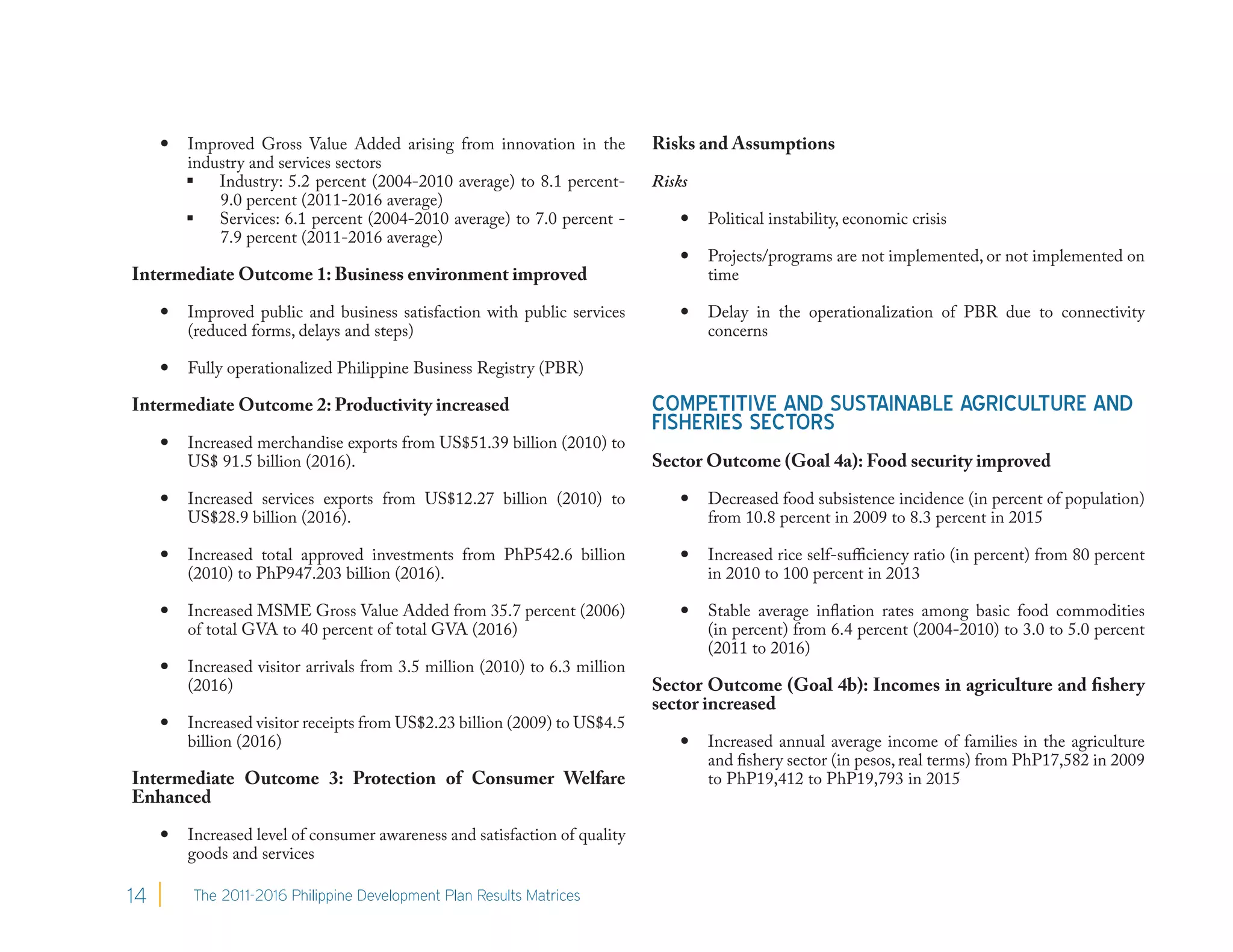    Improved Gross Value Added arising from innovation in the           Risks and Assumptions
         industry and services sectors
          Industry: 5.2 percent (2004-2010 average) to 8.1 percent-         Risks
             9.0 percent (2011-2016 average)
          Services: 6.1 percent (2004-2010 average) to 7.0 percent -               Political instability, economic crisis
             7.9 percent (2011-2016 average)
                                                                                    Projects/programs are not implemented, or not implemented on
Intermediate Outcome 1: Business environment improved                                time

        Improved public and business satisfaction with public services             Delay in the operationalization of PBR due to connectivity
         (reduced forms, delays and steps)                                           concerns

        Fully operationalized Philippine Business Registry (PBR)

Intermediate Outcome 2: Productivity increased                               COMPETITIVE AND SUSTAINABLE AGRICULTURE AND
                                                                             FISHERIES SECTORS
        Increased merchandise exports from US$51.39 billion (2010) to
         US$ 91.5 billion (2016).                                            Sector Outcome (Goal 4a): Food security improved
        Increased services exports from US$12.27 billion (2010) to                 Decreased food subsistence incidence (in percent of population)
         US$28.9 billion (2016).                                                     from 10.8 percent in 2009 to 8.3 percent in 2015

        Increased total approved investments from PhP542.6 billion                 Increased rice self-sufficiency ratio (in percent) from 80 percent
         (2010) to PhP947.203 billion (2016).                                        in 2010 to 100 percent in 2013

        Increased MSME Gross Value Added from 35.7 percent (2006)                  Stable average inflation rates among basic food commodities
         of total GVA to 40 percent of total GVA (2016)                              (in percent) from 6.4 percent (2004-2010) to 3.0 to 5.0 percent
                                                                                     (2011 to 2016)
        Increased visitor arrivals from 3.5 million (2010) to 6.3 million
         (2016)                                                              Sector Outcome (Goal 4b): Incomes in agriculture and fishery
                                                                             sector increased
        Increased visitor receipts from US$2.23 billion (2009) to US$4.5
         billion (2016)                                                             Increased annual average income of families in the agriculture
                                                                                     and fishery sector (in pesos, real terms) from PhP17,582 in 2009
Intermediate Outcome 3: Protection of Consumer Welfare                               to PhP19,412 to PhP19,793 in 2015
Enhanced

        Increased level of consumer awareness and satisfaction of quality
         goods and services

14        The 2011-2016 Philippine Development Plan Results Matrices
 