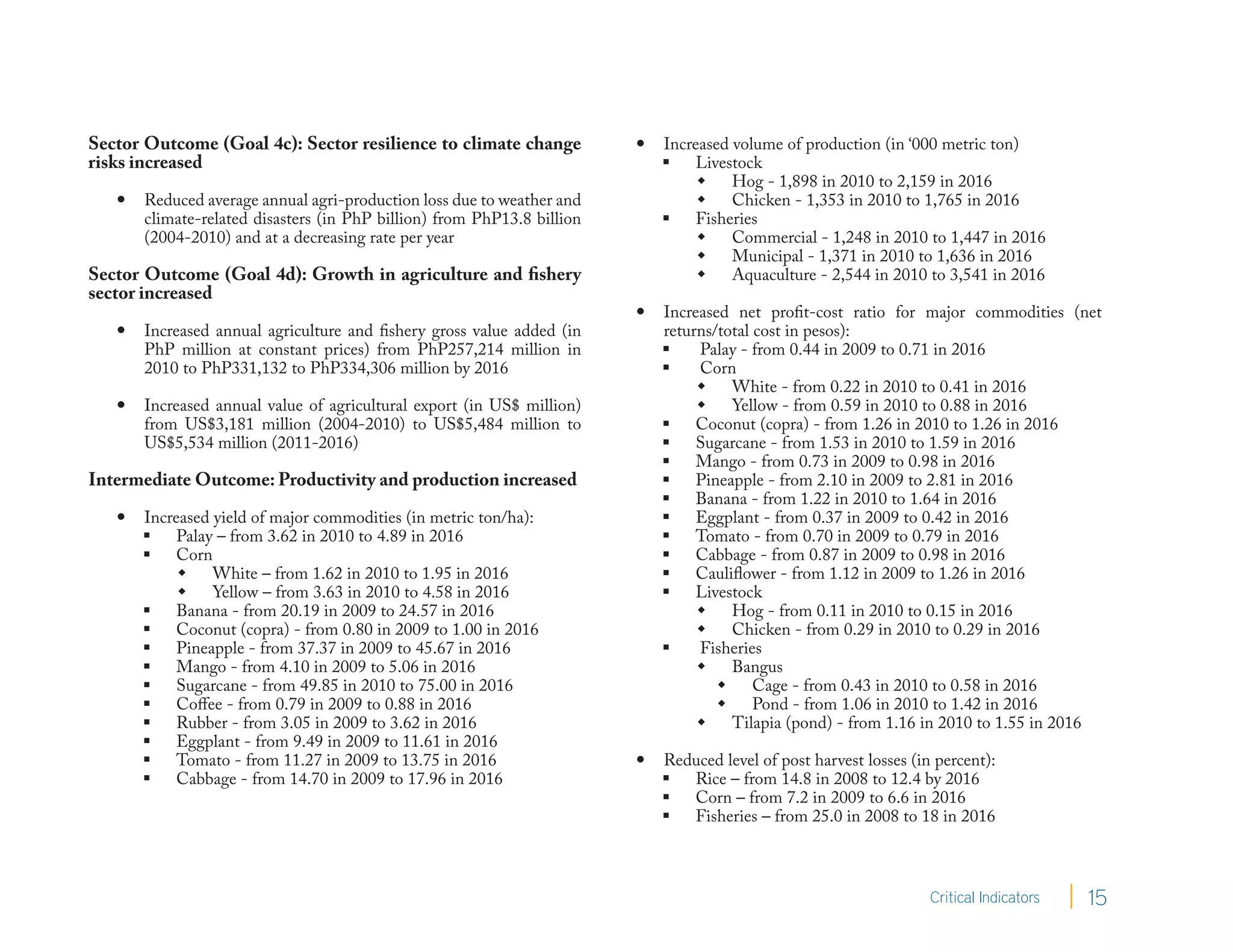 Sector Outcome (Goal 4c): Sector resilience to climate change               Increased volume of production (in ‘000 metric ton)
risks increased                                                               Livestock
                                                                                   Hog - 1,898 in 2010 to 2,159 in 2016
      Reduced average annual agri-production loss due to weather and              Chicken - 1,353 in 2010 to 1,765 in 2016
       climate-related disasters (in PhP billion) from PhP13.8 billion        Fisheries
       (2004-2010) and at a decreasing rate per year                               Commercial - 1,248 in 2010 to 1,447 in 2016
                                                                                   Municipal - 1,371 in 2010 to 1,636 in 2016
Sector Outcome (Goal 4d): Growth in agriculture and fishery                        Aquaculture - 2,544 in 2010 to 3,541 in 2016
sector increased
                                                                            Increased net profit-cost ratio for major commodities (net
      Increased annual agriculture and fishery gross value added (in        returns/total cost in pesos):
       PhP million at constant prices) from PhP257,214 million in                Palay - from 0.44 in 2009 to 0.71 in 2016
       2010 to PhP331,132 to PhP334,306 million by 2016                          Corn
                                                                                   White - from 0.22 in 2010 to 0.41 in 2016
      Increased annual value of agricultural export (in US$ million)              Yellow - from 0.59 in 2010 to 0.88 in 2016
       from US$3,181 million (2004-2010) to US$5,484 million to               Coconut (copra) - from 1.26 in 2010 to 1.26 in 2016
       US$5,534 million (2011-2016)                                           Sugarcane - from 1.53 in 2010 to 1.59 in 2016
                                                                              Mango - from 0.73 in 2009 to 0.98 in 2016
Intermediate Outcome: Productivity and production increased                   Pineapple - from 2.10 in 2009 to 2.81 in 2016
                                                                              Banana - from 1.22 in 2010 to 1.64 in 2016
      Increased yield of major commodities (in metric ton/ha):               Eggplant - from 0.37 in 2009 to 0.42 in 2016
        Palay – from 3.62 in 2010 to 4.89 in 2016                            Tomato - from 0.70 in 2009 to 0.79 in 2016
        Corn                                                                 Cabbage - from 0.87 in 2009 to 0.98 in 2016
             White – from 1.62 in 2010 to 1.95 in 2016                       Cauliflower - from 1.12 in 2009 to 1.26 in 2016
             Yellow – from 3.63 in 2010 to 4.58 in 2016                      Livestock
        Banana - from 20.19 in 2009 to 24.57 in 2016                              Hog - from 0.11 in 2010 to 0.15 in 2016
        Coconut (copra) - from 0.80 in 2009 to 1.00 in 2016                       Chicken - from 0.29 in 2010 to 0.29 in 2016
        Pineapple - from 37.37 in 2009 to 45.67 in 2016                         Fisheries
        Mango - from 4.10 in 2009 to 5.06 in 2016                                 Bangus
        Sugarcane - from 49.85 in 2010 to 75.00 in 2016                              Cage - from 0.43 in 2010 to 0.58 in 2016
        Coffee - from 0.79 in 2009 to 0.88 in 2016                                   Pond - from 1.06 in 2010 to 1.42 in 2016
        Rubber - from 3.05 in 2009 to 3.62 in 2016                                Tilapia (pond) - from 1.16 in 2010 to 1.55 in 2016
        Eggplant - from 9.49 in 2009 to 11.61 in 2016
        Tomato - from 11.27 in 2009 to 13.75 in 2016                       Reduced level of post harvest losses (in percent):
        Cabbage - from 14.70 in 2009 to 17.96 in 2016                        Rice – from 14.8 in 2008 to 12.4 by 2016
                                                                              Corn – from 7.2 in 2009 to 6.6 in 2016
                                                                              Fisheries – from 25.0 in 2008 to 18 in 2016



                                                                                                                     Critical Indicators   15
 