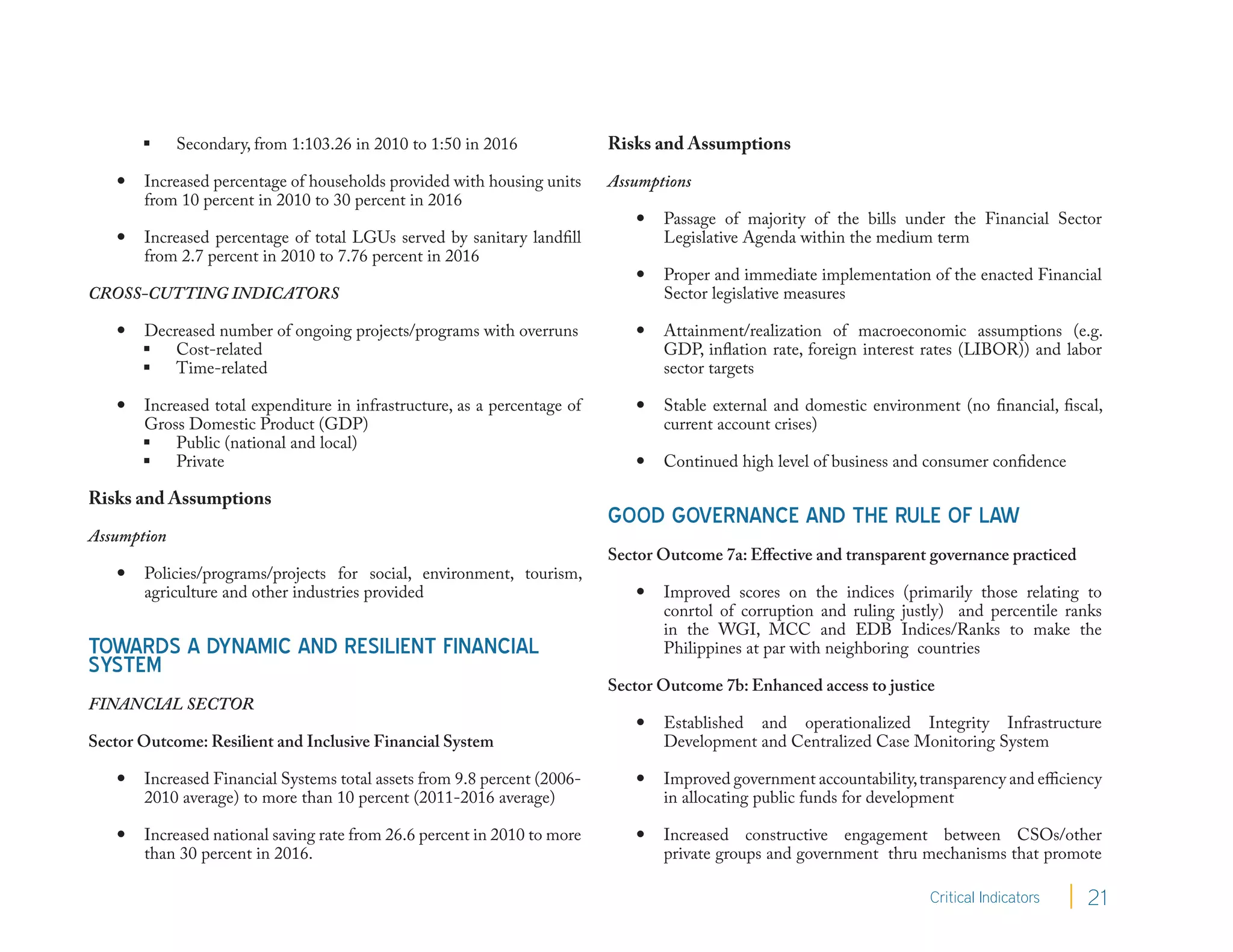      Secondary, from 1:103.26 in 2010 to 1:50 in 2016              Risks and Assumptions
      Increased percentage of households provided with housing units      Assumptions
       from 10 percent in 2010 to 30 percent in 2016
                                                                                 Passage of majority of the bills under the Financial Sector
      Increased percentage of total LGUs served by sanitary landfill             Legislative Agenda within the medium term
       from 2.7 percent in 2010 to 7.76 percent in 2016
                                                                                 Proper and immediate implementation of the enacted Financial
CROSS-CUTTING INDICATORS                                                          Sector legislative measures

      Decreased number of ongoing projects/programs with overruns               Attainment/realization of macroeconomic assumptions (e.g.
        Cost-related                                                             GDP, inflation rate, foreign interest rates (LIBOR)) and labor
        Time-related                                                             sector targets

      Increased total expenditure in infrastructure, as a percentage of         Stable external and domestic environment (no financial, fiscal,
       Gross Domestic Product (GDP)                                               current account crises)
        Public (national and local)
        Private                                                                 Continued high level of business and consumer confidence

Risks and Assumptions
                                                                           GOOD GOVERNANCE AND THE RULE OF LAW
Assumption
                                                                           Sector Outcome 7a: Effective and transparent governance practiced
      Policies/programs/projects for social, environment, tourism,
       agriculture and other industries provided                                 Improved scores on the indices (primarily those relating to
                                                                                  conrtol of corruption and ruling justly) and percentile ranks
                                                                                  in the WGI, MCC and EDB Indices/Ranks to make the
TOWARDS A DYNAMIC AND RESILIENT FINANCIAL                                         Philippines at par with neighboring countries
SYSTEM
                                                                           Sector Outcome 7b: Enhanced access to justice
FINANCIAL SECTOR
                                                                                 Established and operationalized Integrity Infrastructure
Sector Outcome: Resilient and Inclusive Financial System                          Development and Centralized Case Monitoring System

      Increased Financial Systems total assets from 9.8 percent (2006-          Improved government accountability, transparency and efficiency
       2010 average) to more than 10 percent (2011-2016 average)                  in allocating public funds for development

      Increased national saving rate from 26.6 percent in 2010 to more          Increased constructive engagement between CSOs/other
       than 30 percent in 2016.                                                   private groups and government thru mechanisms that promote

                                                                                                                        Critical Indicators    21
 