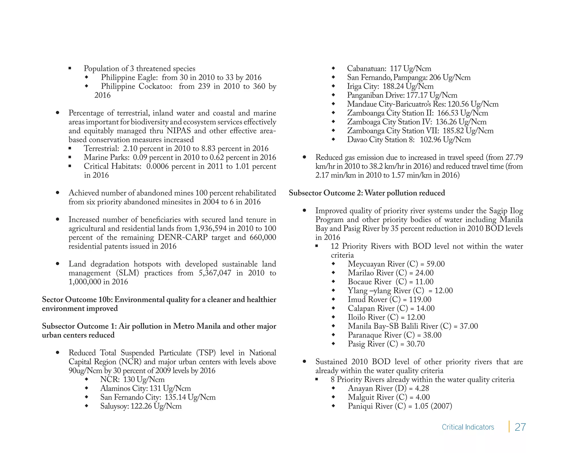     Population of 3 threatened species                                               Cabanatuan: 117 Ug/Ncm
             Philippine Eagle: from 30 in 2010 to 33 by 2016                                San Fernando, Pampanga: 206 Ug/Ncm
             Philippine Cockatoo: from 239 in 2010 to 360 by                                Iriga City: 188.24 Ug/Ncm
              2016                                                                           Panganiban Drive: 177.17 Ug/Ncm
                                                                                             Mandaue City-Baricuatro’s Res: 120.56 Ug/Ncm
      Percentage of terrestrial, inland water and coastal and marine                        Zamboanga City Station II: 166.53 Ug/Ncm
       areas important for biodiversity and ecosystem services effectively                   Zamboaga City Station IV: 136.26 Ug/Ncm
       and equitably managed thru NIPAS and other effective area-                            Zamboanga City Station VII: 185.82 Ug/Ncm
       based conservation measures increased                                                 Davao City Station 8: 102.96 Ug/Ncm
        Terrestrial: 2.10 percent in 2010 to 8.83 percent in 2016
        Marine Parks: 0.09 percent in 2010 to 0.62 percent in 2016                Reduced gas emission due to increased in travel speed (from 27.79
        Critical Habitats: 0.0006 percent in 2011 to 1.01 percent                  km/hr in 2010 to 38.2 km/hr in 2016) and reduced travel time (from
            in 2016                                                                 2.17 min/km in 2010 to 1.57 min/km in 2016)

      Achieved number of abandoned mines 100 percent rehabilitated          Subsector Outcome 2: Water pollution reduced
       from six priority abandoned minesites in 2004 to 6 in 2016
                                                                                   Improved quality of priority river systems under the Sagip Ilog
      Increased number of beneficiaries with secured land tenure in                Program and other priority bodies of water including Manila
       agricultural and residential lands from 1,936,594 in 2010 to 100             Bay and Pasig River by 35 percent reduction in 2010 BOD levels
       percent of the remaining DENR-CARP target and 660,000                        in 2016
       residential patents issued in 2016                                            12 Priority Rivers with BOD level not within the water
                                                                                         criteria
      Land degradation hotspots with developed sustainable land                          Meycuayan River (C) = 59.00
       management (SLM) practices from 5,367,047 in 2010 to                               Marilao River (C) = 24.00
       1,000,000 in 2016                                                                  Bocaue River (C) = 11.00
                                                                                          Ylang –ylang River (C) = 12.00
Sector Outcome 10b: Environmental quality for a cleaner and healthier                     Imud Rover (C) = 119.00
environment improved                                                                      Calapan River (C) = 14.00
                                                                                          Iloilo River (C) = 12.00
Subsector Outcome 1: Air pollution in Metro Manila and other major                        Manila Bay-SB Balili River (C) = 37.00
urban centers reduced                                                                     Paranaque River (C) = 38.00
                                                                                          Pasig River (C) = 30.70
      Reduced Total Suspended Particulate (TSP) level in National
       Capital Region (NCR) and major urban centers with levels above              Sustained 2010 BOD level of other priority rivers that are
       90ug/Ncm by 30 percent of 2009 levels by 2016                                already within the water quality criteria
            NCR: 130 Ug/Ncm                                                         8 Priority Rivers already within the water quality criteria
            Alaminos City: 131 Ug/Ncm                                                    Anayan River (D) = 4.28
            San Fernando City: 135.14 Ug/Ncm                                             Malguit River (C) = 4.00
            Saluysoy: 122.26 Ug/Ncm                                                      Paniqui River (C) = 1.05 (2007)

                                                                                                                            Critical Indicators    27
 