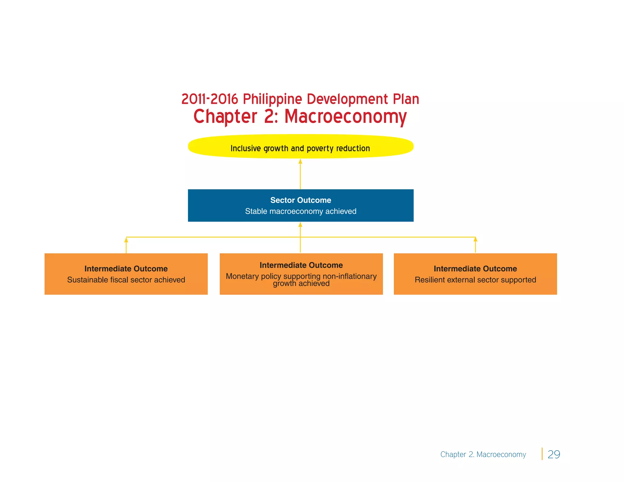 2011-2016 Philippine Development Plan
                                    Chapter 2: Macroeconomy
                                        Inclusive growth and poverty reduction



                                                   Sector Outcome
                                            Stable macroeconomy achieved




    Intermediate Outcome                       Intermediate Outcome                       Intermediate Outcome
Sustainable ﬁscal sector achieved      Monetary policy supporting non-inﬂationary   Resilient external sector supported
                                                    growth achieved




                                                                                           Chapter 2. Macroeconomy        29
 