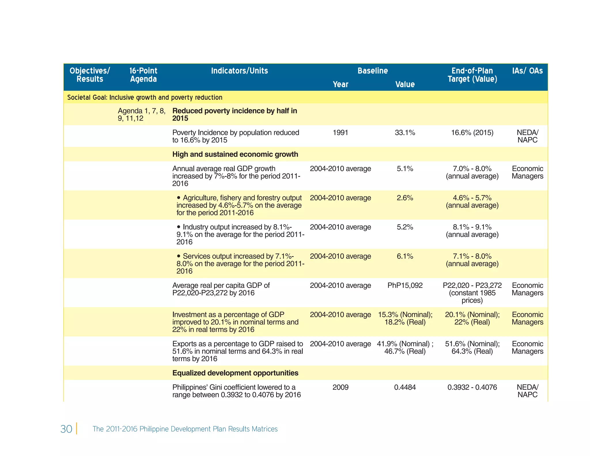 Objectives/          16-Point                    Indicators/Units                             Baseline                  End-of-Plan       IAs/ OAs
  Results             Agenda                                                                                            Target (Value)
                                                                                        Year              Value
 Societal Goal: Inclusive growth and poverty reduction
                  Agenda 1, 7, 8, Reduced poverty incidence by half in
                  9, 11,12        2015
                                    Poverty Incidence by population reduced             1991              33.1%          16.6% (2015)       NEDA/
                                    to 16.6% by 2015                                                                                        NAPC
                                    High and sustained economic growth
                                    Annual average real GDP growth                2004-2010 average       5.1%           7.0% - 8.0%       Economic
                                    increased by 7%-8% for the period 2011-                                            (annual average)    Managers
                                    2016
                                       Agriculture, ﬁshery and forestry output   2004-2010 average       2.6%           4.6% - 5.7%
                                      increased by 4.6%-5.7% on the average                                            (annual average)
                                      for the period 2011-2016
                                       Industry output increased by 8.1%-     2004-2010 average          5.2%           8.1% - 9.1%
                                      9.1% on the average for the period 2011-                                         (annual average)
                                      2016
                                       Services output increased by 7.1%-     2004-2010 average          6.1%           7.1% - 8.0%
                                      8.0% on the average for the period 2011-                                         (annual average)
                                      2016
                                    Average real per capita GDP of                2004-2010 average    PhP15,092       P22,020 - P23,272   Economic
                                    P22,020-P23,272 by 2016                                                             (constant 1985     Managers
                                                                                                                            prices)
                                    Investment as a percentage of GDP             2004-2010 average 15.3% (Nominal);   20.1% (Nominal);    Economic
                                    improved to 20.1% in nominal terms and                            18.2% (Real)        22% (Real)       Managers
                                    22% in real terms by 2016
                                    Exports as a percentage to GDP raised to 2004-2010 average 41.9% (Nominal) ;       51.6% (Nominal);    Economic
                                    51.6% in nominal terms and 64.3% in real                     46.7% (Real)            64.3% (Real)      Managers
                                    terms by 2016
                                    Equalized development opportunities
                                    Philippines' Gini coefﬁcient lowered to a           2009              0.4484        0.3932 - 0.4076     NEDA/
                                    range between 0.3932 to 0.4076 by 2016                                                                  NAPC



30       The 2011-2016 Philippine Development Plan Results Matrices
 