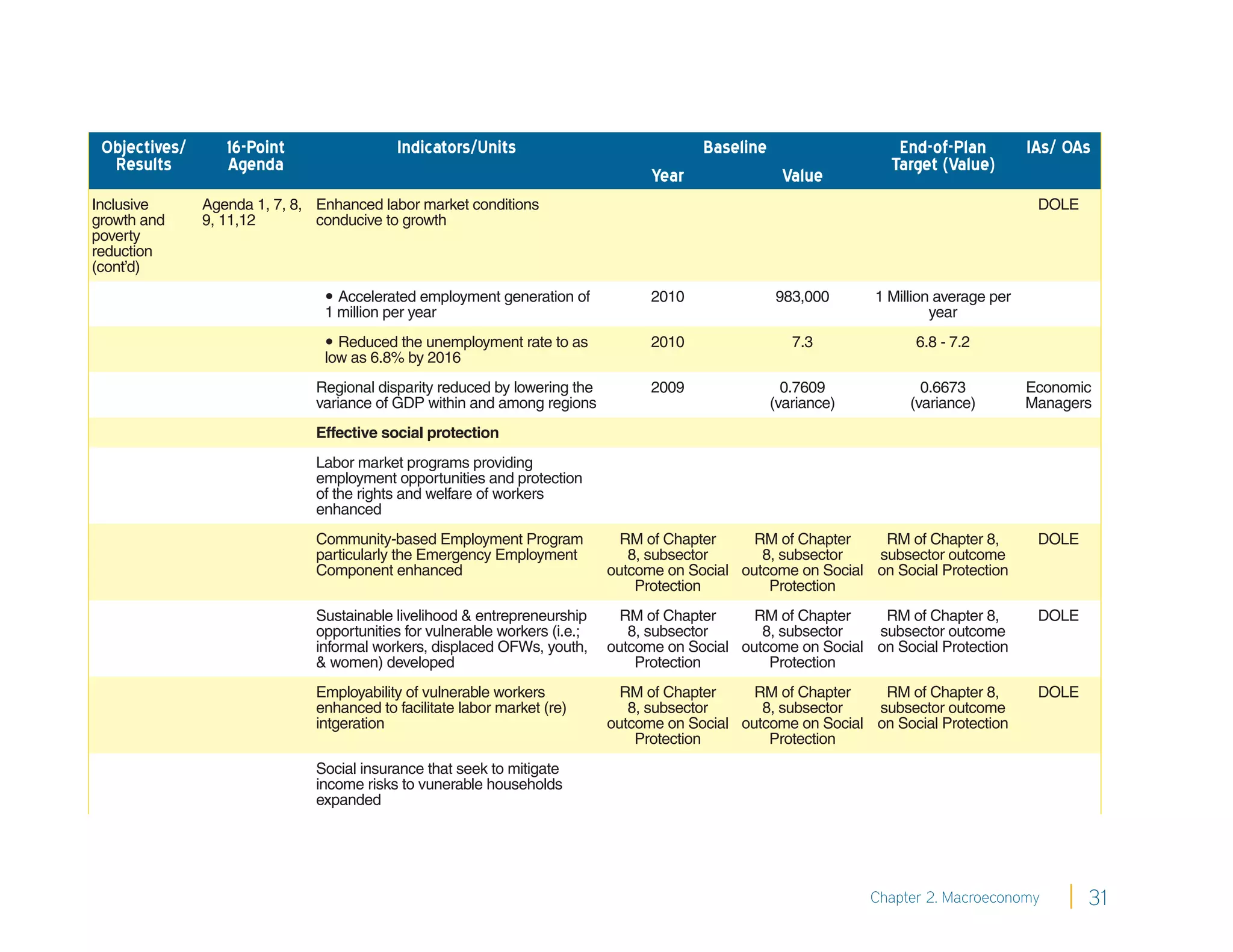Objectives/      16-Point                 Indicators/Units                               Baseline                   End-of-Plan          IAs/ OAs
  Results         Agenda                                                                                            Target (Value)
                                                                                   Year               Value
Inclusive      Agenda 1, 7, 8, Enhanced labor market conditions                                                                            DOLE
growth and     9, 11,12        conducive to growth
poverty
reduction
(cont’d)
                                 Accelerated employment generation of             2010              983,000      1 Million average per
                                1 million per year                                                                         year
                                 Reduced the unemployment rate to as              2010                 7.3             6.8 - 7.2
                                low as 6.8% by 2016
                               Regional disparity reduced by lowering the          2009                0.7609            0.6673           Economic
                               variance of GDP within and among regions                              (variance)        (variance)         Managers
                               Effective social protection
                               Labor market programs providing
                               employment opportunities and protection
                               of the rights and welfare of workers
                               enhanced
                               Community-based Employment Program              RM of Chapter     RM of Chapter    RM of Chapter 8,         DOLE
                               particularly the Emergency Employment            8, subsector      8, subsector   subsector outcome
                               Component enhanced                            outcome on Social outcome on Social on Social Protection
                                                                                 Protection        Protection
                               Sustainable livelihood & entrepreneurship       RM of Chapter     RM of Chapter    RM of Chapter 8,         DOLE
                               opportunities for vulnerable workers (i.e.;      8, subsector      8, subsector   subsector outcome
                               informal workers, displaced OFWs, youth,      outcome on Social outcome on Social on Social Protection
                               & women) developed                                Protection        Protection
                               Employability of vulnerable workers             RM of Chapter     RM of Chapter    RM of Chapter 8,         DOLE
                               enhanced to facilitate labor market (re)         8, subsector      8, subsector   subsector outcome
                               intgeration                                   outcome on Social outcome on Social on Social Protection
                                                                                 Protection        Protection
                               Social insurance that seek to mitigate
                               income risks to vunerable households
                               expanded




                                                                                                                  Chapter 2. Macroeconomy         31
 