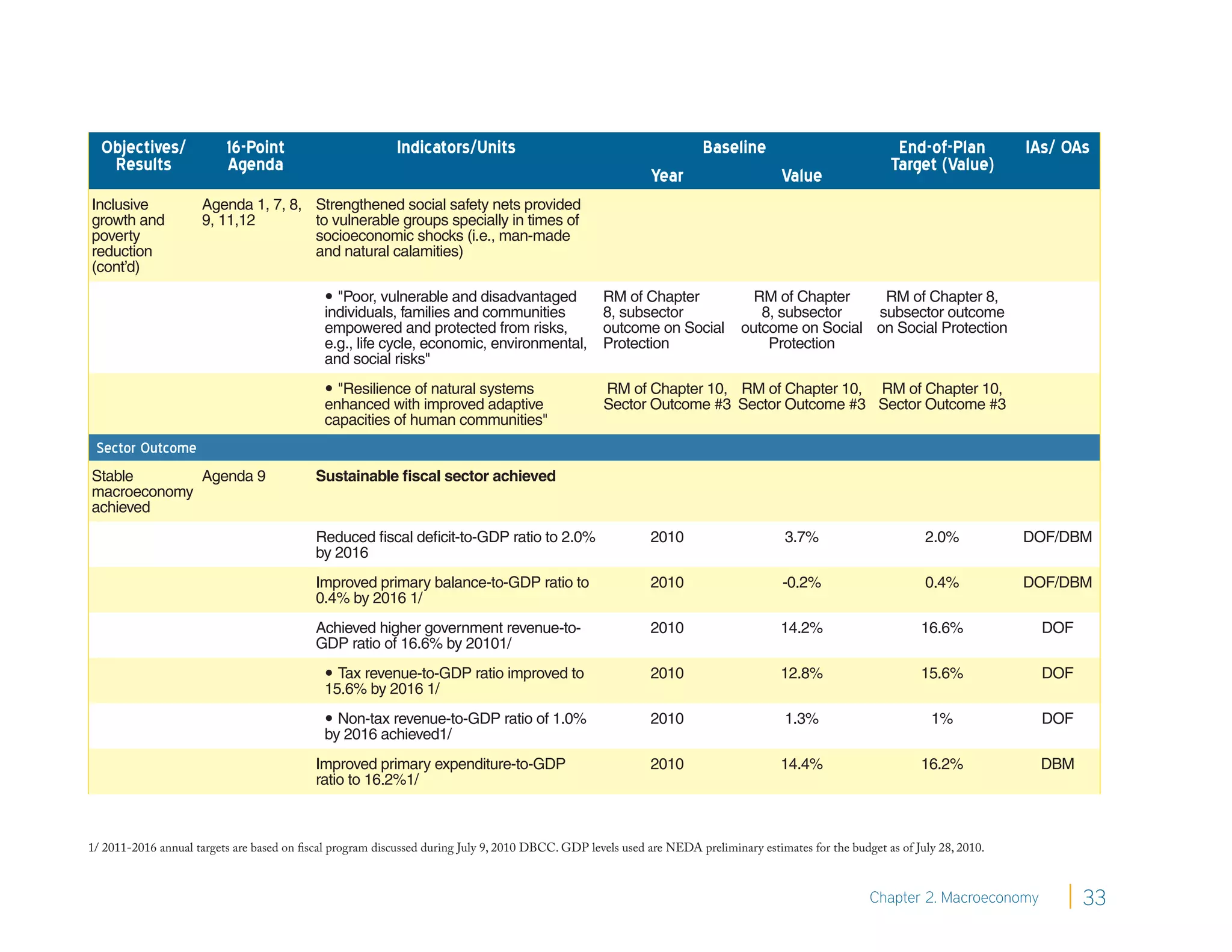 Objectives/             16-Point                         Indicators/Units                                            Baseline                             End-of-Plan          IAs/ OAs
   Results                Agenda                                                                                                                           Target (Value)
                                                                                                             Year                     Value
Inclusive             Agenda 1, 7, 8, Strengthened social safety nets provided
growth and            9, 11,12        to vulnerable groups specially in times of
poverty                               socioeconomic shocks (i.e., man-made
reduction                             and natural calamities)
(cont’d)
                                              "Poor, vulnerable and disadvantaged                 RM of Chapter                RM of Chapter    RM of Chapter 8,
                                             individuals, families and communities                 8, subsector                  8, subsector   subsector outcome
                                             empowered and protected from risks,                   outcome on Social          outcome on Social on Social Protection
                                             e.g., life cycle, economic, environmental,            Protection                     Protection
                                             and social risks"
                                              "Resilience of natural systems                       RM of Chapter 10, RM of Chapter 10, RM of Chapter 10,
                                             enhanced with improved adaptive                        Sector Outcome #3 Sector Outcome #3 Sector Outcome #3
                                             capacities of human communities"
 Sector Outcome
Stable       Agenda 9                       Sustainable ﬁscal sector achieved
macroeconomy
achieved
                                            Reduced ﬁscal deﬁcit-to-GDP ratio to 2.0%                        2010                      3.7%                       2.0%           DOF/DBM
                                            by 2016
                                            Improved primary balance-to-GDP ratio to                         2010                     -0.2%                       0.4%           DOF/DBM
                                            0.4% by 2016 1/
                                            Achieved higher government revenue-to-                           2010                     14.2%                      16.6%            DOF
                                            GDP ratio of 16.6% by 20101/
                                              Tax revenue-to-GDP ratio improved to                          2010                     12.8%                      15.6%            DOF
                                             15.6% by 2016 1/
                                              Non-tax revenue-to-GDP ratio of 1.0%                          2010                      1.3%                        1%             DOF
                                             by 2016 achieved1/
                                            Improved primary expenditure-to-GDP                              2010                     14.4%                      16.2%            DBM
                                            ratio to 16.2%1/



1/ 2011-2016 annual targets are based on fiscal program discussed during July 9, 2010 DBCC. GDP levels used are NEDA preliminary estimates for the budget as of July 28, 2010.



                                                                                                                                                       Chapter 2. Macroeconomy          33
 
