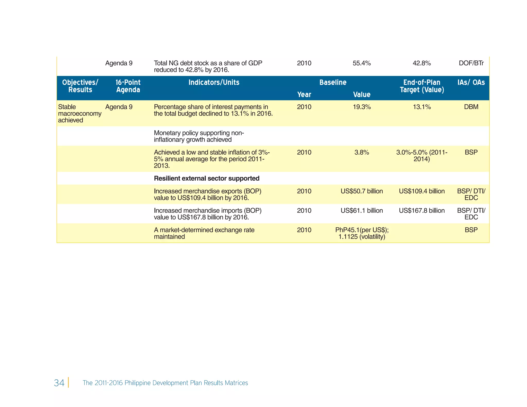 Agenda 9        Total NG debt stock as a share of GDP         2010              55.4%                42.8%         DOF/BTr
                               reduced to 42.8% by 2016.
 Objectives/      16-Point                  Indicators/Units                        Baseline                     End-of-Plan      IAs/ OAs
  Results         Agenda                                                                                        Target (Value)
                                                                             Year              Value
Stable       Agenda 9          Percentage share of interest payments in      2010              19.3%                13.1%           DBM
macroeconomy                   the total budget declined to 13.1% in 2016.
achieved
                               Monetary policy supporting non-
                               inﬂationary growth achieved
                               Achieved a low and stable inﬂation of 3%-     2010              3.8%            3.0%-5.0% (2011-     BSP
                               5% annual average for the period 2011-                                               2014)
                               2013.
                               Resilient external sector supported
                               Increased merchandise exports (BOP)           2010         US$50.7 billion      US$109.4 billion   BSP/ DTI/
                               value to US$109.4 billion by 2016.                                                                   EDC
                               Increased merchandise imports (BOP)           2010         US$61.1 billion      US$167.8 billion   BSP/ DTI/
                               value to US$167.8 billion by 2016.                                                                   EDC
                               A market-determined exchange rate             2010       PhP45.1(per US$);                           BSP
                               maintained                                                1.1125 (volatility)




34     The 2011-2016 Philippine Development Plan Results Matrices
 