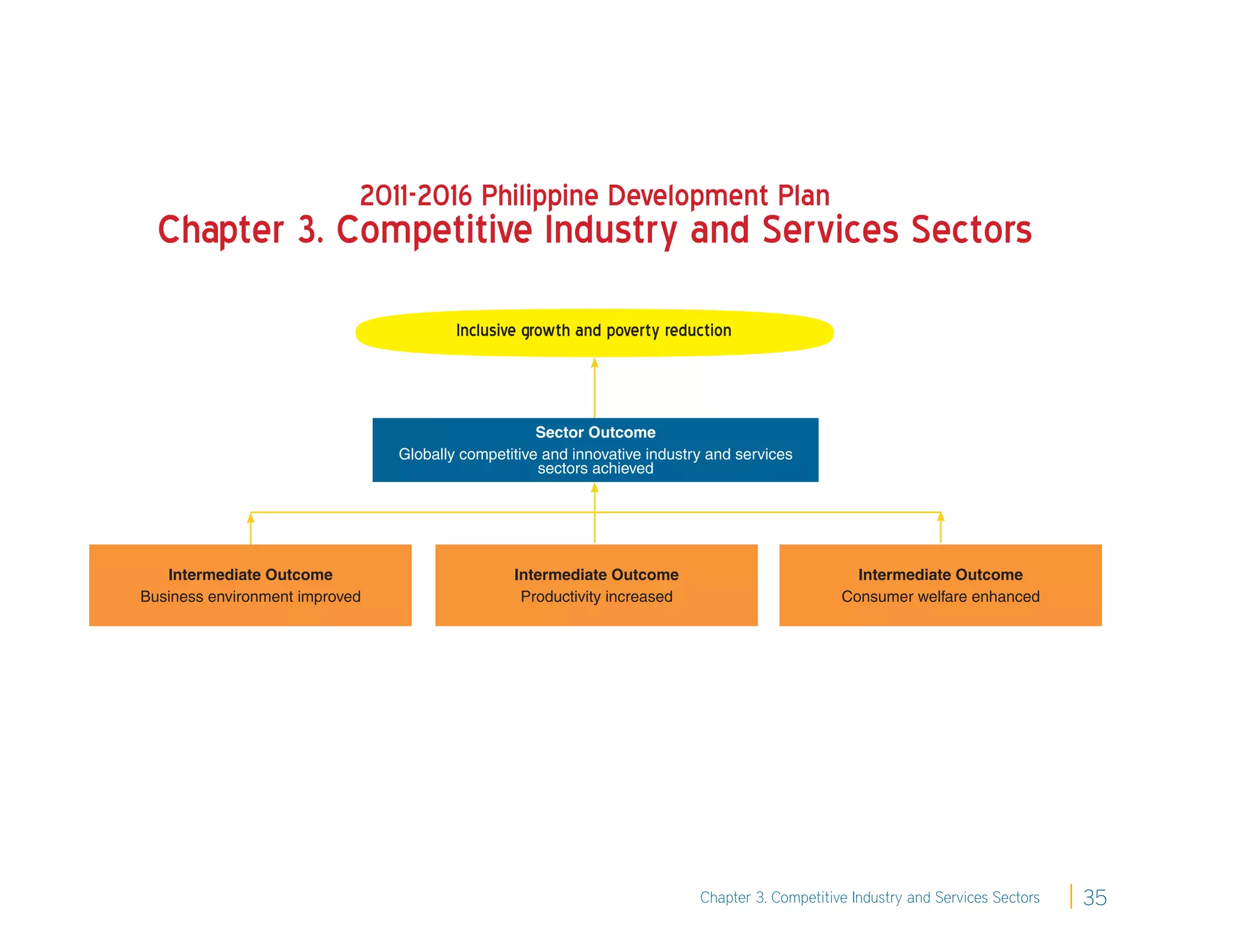 2011-2016 Philippine Development Plan
  Chapter 3. Competitive Industry and Services Sectors
                                        Inclusive growth and poverty reduction



                                                    Sector Outcome
                                Globally competitive and innovative industry and services
                                                    sectors achieved




   Intermediate Outcome                         Intermediate Outcome                              Intermediate Outcome
Business environment improved                    Productivity increased                         Consumer welfare enhanced




                                                                           Chapter 3. Competitive Industry and Services Sectors   35
 