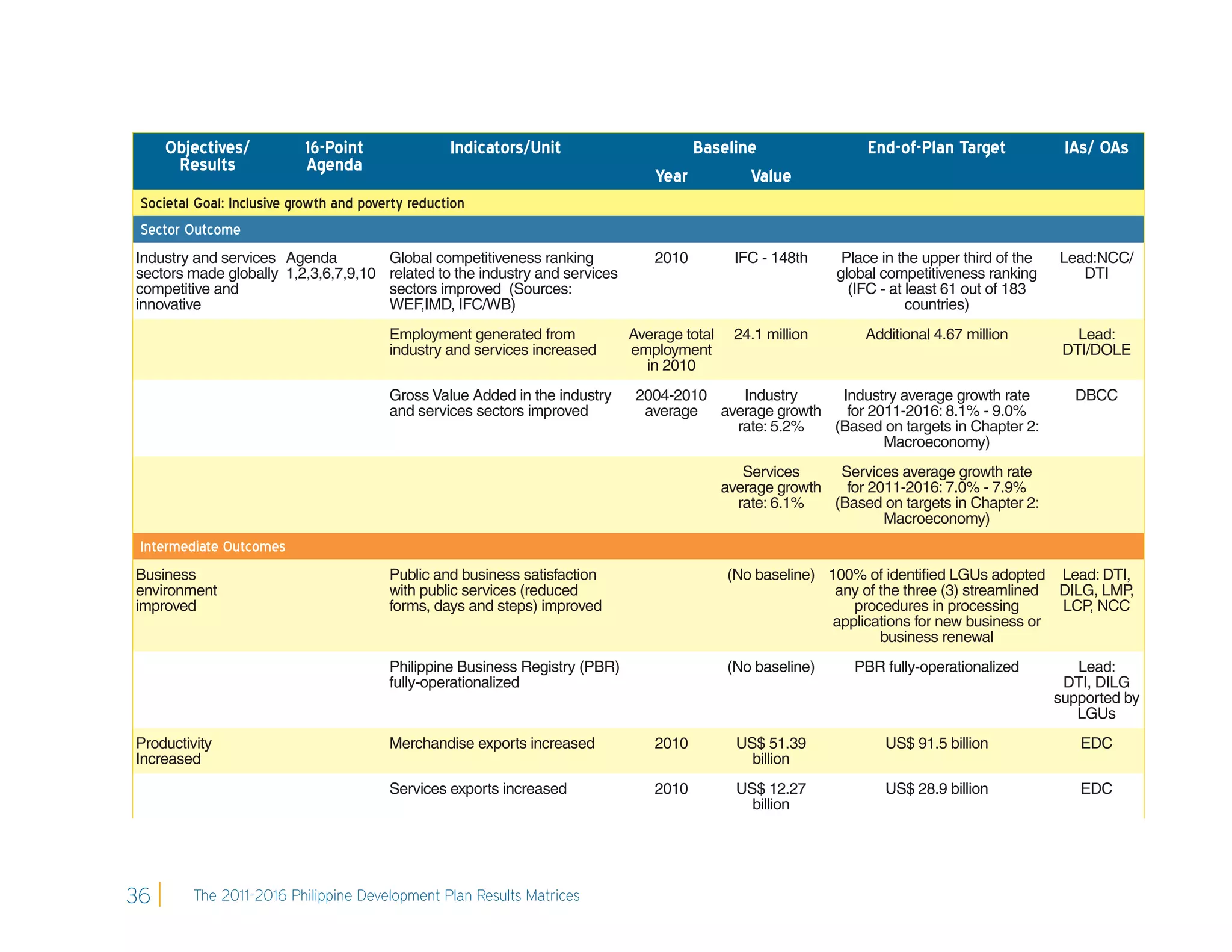 Objectives/           16-Point                Indicators/Unit                      Baseline                     End-of-Plan Target             IAs/ OAs
      Results              Agenda
                                                                                   Year        Value
 Societal Goal: Inclusive growth and poverty reduction
 Sector Outcome
Industry and services Agenda             Global competitiveness ranking            2010          IFC - 148th     Place in the upper third of the   Lead:NCC/
sectors made globally 1,2,3,6,7,9,10     related to the industry and services                                   global competitiveness ranking        DTI
competitive and                          sectors improved (Sources:                                               (IFC - at least 61 out of 183
innovative                               WEF,IMD, IFC/WB)                                                                   countries)
                                         Employment generated from              Average total    24.1 million       Additional 4.67 million           Lead:
                                         industry and services increased        employment                                                          DTI/DOLE
                                                                                  in 2010
                                         Gross Value Added in the industry       2004-2010   Industry     Industry average growth rate                DBCC
                                         and services sectors improved            average average growth   for 2011-2016: 8.1% - 9.0%
                                                                                            rate: 5.2%   (Based on targets in Chapter 2:
                                                                                                                 Macroeconomy)
                                                                                                   Services     Services average growth rate
                                                                                                average growth   for 2011-2016: 7.0% - 7.9%
                                                                                                  rate: 6.1%   (Based on targets in Chapter 2:
                                                                                                                       Macroeconomy)
 Intermediate Outcomes
Business                                 Public and business satisfaction                       (No baseline) 100% of identiﬁed LGUs adopted Lead: DTI,
environment                              with public services (reduced                                         any of the three (3) streamlined DILG, LMP,
improved                                 forms, days and steps) improved                                          procedures in processing      LCP NCC
                                                                                                                                                    ,
                                                                                                               applications for new business or
                                                                                                                      business renewal
                                         Philippine Business Registry (PBR)                     (No baseline)      PBR fully-operationalized          Lead:
                                         fully-operationalized                                                                                      DTI, DILG
                                                                                                                                                   supported by
                                                                                                                                                      LGUs
Productivity                             Merchandise exports increased             2010           US$ 51.39            US$ 91.5 billion               EDC
Increased                                                                                           billion
                                         Services exports increased                2010           US$ 12.27            US$ 28.9 billion               EDC
                                                                                                    billion




36       The 2011-2016 Philippine Development Plan Results Matrices
 
