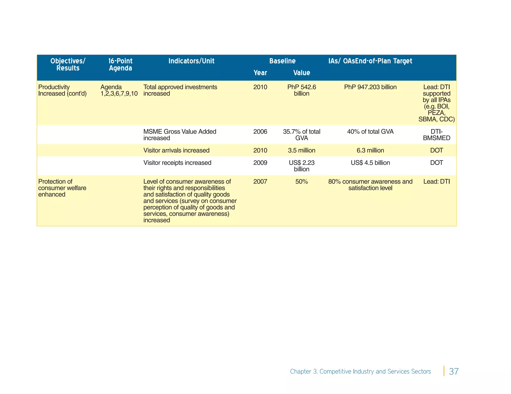 Objectives/        16-Point              Indicators/Unit                  Baseline            IAs/ OAsEnd-of-Plan Target
     Results           Agenda
                                                                         Year        Value
Productivity         Agenda         Total approved investments           2010      PhP 542.6          PhP 947.203 billion          Lead: DTI
Increased (cont’d)   1,2,3,6,7,9,10 increased                                        billion                                       supported
                                                                                                                                   by all IPAs
                                                                                                                                   (e.g. BOI,
                                                                                                                                     PEZA,
                                                                                                                                  SBMA, CDC)
                                    MSME Gross Value Added               2006    35.7% of total         40% of total GVA              DTI-
                                    increased                                        GVA                                            BMSMED
                                    Visitor arrivals increased           2010      3.5 million             6.3 million                DOT
                                    Visitor receipts increased           2009      US$ 2.23              US$ 4.5 billion              DOT
                                                                                    billion
Protection of                       Level of consumer awareness of       2007        50%          80% consumer awareness and        Lead: DTI
consumer welfare                    their rights and responsibilities                                   satisfaction level
enhanced                            and satisfaction of quality goods
                                    and services (survey on consumer
                                    perception of quality of goods and
                                    services, consumer awareness)
                                    increased




                                                                                   Chapter 3. Competitive Industry and Services Sectors     37
 