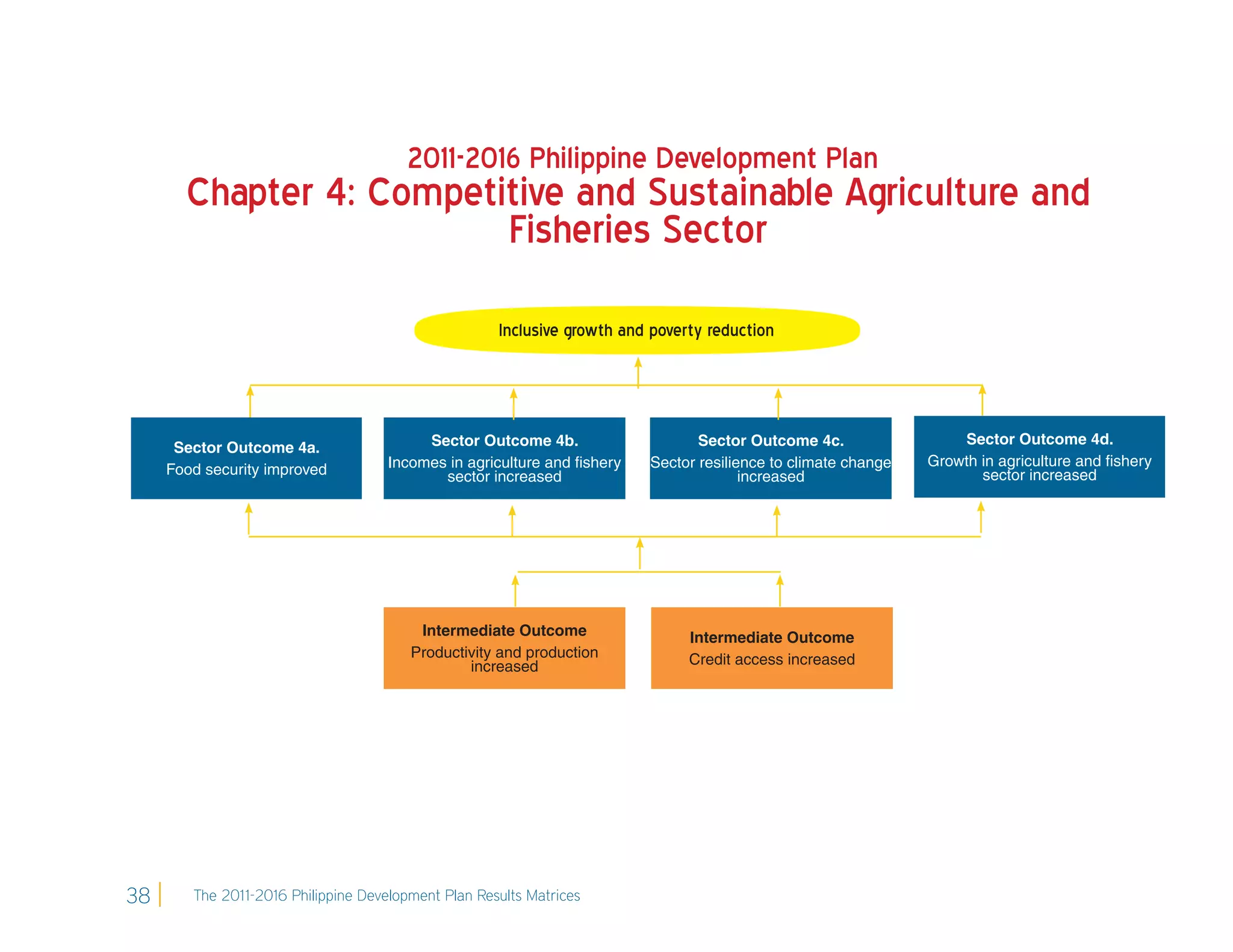 2011-2016 Philippine Development Plan
       Chapter 4: Competitive and Sustainable Agriculture and
                         Fisheries Sector
                                                     Inclusive growth and poverty reduction




                                          Sector Outcome 4b.                    Sector Outcome 4c.                 Sector Outcome 4d.
      Sector Outcome 4a.
                                     Incomes in agriculture and ﬁshery   Sector resilience to climate change   Growth in agriculture and ﬁshery
     Food security improved                 sector increased                           increased                      sector increased




                                         Intermediate Outcome                  Intermediate Outcome
                                        Productivity and production            Credit access increased
                                                increased




38      The 2011-2016 Philippine Development Plan Results Matrices
 