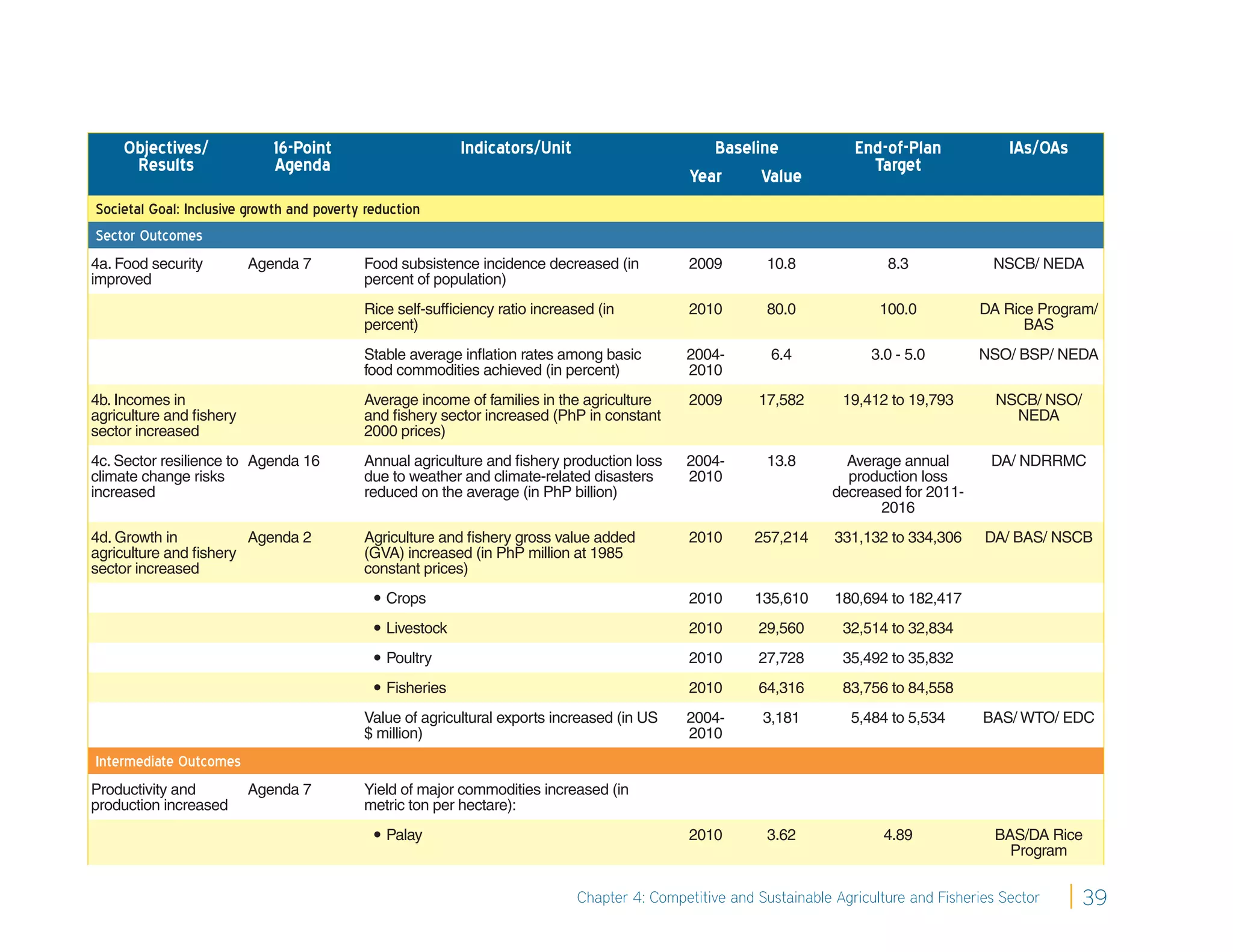 Objectives/              16-Point                      Indicators/Unit                       Baseline              End-of-Plan             IAs/OAs
     Results                 Agenda                                                                                      Target
                                                                                              Year     Value
Societal Goal: Inclusive growth and poverty reduction
Sector Outcomes
4a. Food security        Agenda 7          Food subsistence incidence decreased (in           2009        10.8              8.3             NSCB/ NEDA
improved                                   percent of population)
                                           Rice self-sufﬁciency ratio increased (in           2010        80.0             100.0          DA Rice Program/
                                           percent)                                                                                             BAS
                                           Stable average inﬂation rates among basic         2004-        6.4             3.0 - 5.0       NSO/ BSP/ NEDA
                                           food commodities achieved (in percent)            2010
4b. Incomes in                             Average income of families in the agriculture      2009      17,582       19,412 to 19,793        NSCB/ NSO/
agriculture and ﬁshery                     and ﬁshery sector increased (PhP in constant                                                        NEDA
sector increased                           2000 prices)
4c. Sector resilience to Agenda 16         Annual agriculture and ﬁshery production loss     2004-        13.8        Average annual        DA/ NDRRMC
climate change risks                       due to weather and climate-related disasters      2010                     production loss
increased                                  reduced on the average (in PhP billion)                                  decreased for 2011-
                                                                                                                           2016
4d. Growth in          Agenda 2            Agriculture and ﬁshery gross value added           2010      257,214     331,132 to 334,306     DA/ BAS/ NSCB
agriculture and ﬁshery                     (GVA) increased (in PhP million at 1985
sector increased                           constant prices)
                                              Crops                                          2010      135,610     180,694 to 182,417
                                              Livestock                                      2010      29,560       32,514 to 32,834
                                              Poultry                                        2010      27,728       35,492 to 35,832
                                              Fisheries                                      2010      64,316       83,756 to 84,558
                                           Value of agricultural exports increased (in US    2004-       3,181         5,484 to 5,534      BAS/ WTO/ EDC
                                           $ million)                                        2010
Intermediate Outcomes
Productivity and         Agenda 7          Yield of major commodities increased (in
production increased                       metric ton per hectare):
                                              Palay                                          2010        3.62              4.89             BAS/DA Rice
                                                                                                                                               Program


                                                                             Chapter 4: Competitive and Sustainable Agriculture and Fisheries Sector      39
 