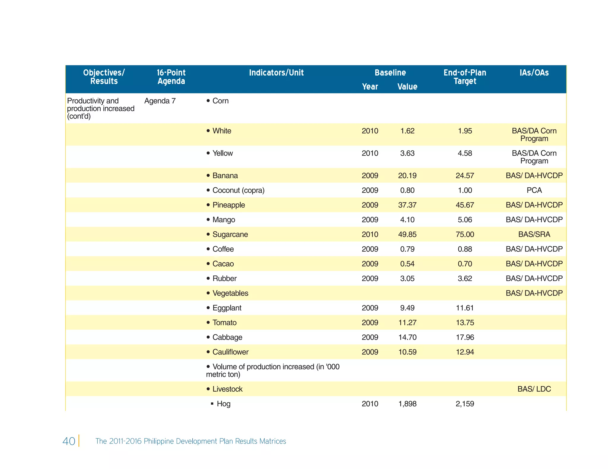 Objectives/          16-Point                      Indicators/Unit                 Baseline      End-of-Plan      IAs/OAs
      Results             Agenda                                                                        Target
                                                                                     Year     Value
Productivity and       Agenda 7           Corn
production increased
(cont’d)
                                          White                                     2010     1.62       1.95        BAS/DA Corn
                                                                                                                       Program
                                          Yellow                                    2010     3.63       4.58        BAS/DA Corn
                                                                                                                       Program
                                          Banana                                    2009     20.19      24.57      BAS/ DA-HVCDP
                                          Coconut (copra)                           2009     0.80       1.00           PCA
                                          Pineapple                                 2009     37.37      45.67      BAS/ DA-HVCDP
                                          Mango                                     2009     4.10       5.06       BAS/ DA-HVCDP
                                          Sugarcane                                 2010     49.85      75.00        BAS/SRA
                                          Coffee                                    2009     0.79       0.88       BAS/ DA-HVCDP
                                          Cacao                                     2009     0.54       0.70       BAS/ DA-HVCDP
                                          Rubber                                    2009     3.05       3.62       BAS/ DA-HVCDP
                                          Vegetables                                                               BAS/ DA-HVCDP
                                          Eggplant                                  2009     9.49       11.61
                                          Tomato                                    2009     11.27      13.75
                                          Cabbage                                   2009     14.70      17.96
                                          Cauliﬂower                                2009     10.59      12.94
                                          Volume of production increased (in '000
                                         metric ton)
                                          Livestock                                                                  BAS/ LDC
                                           Hog                                      2010     1,898      2,159




40      The 2011-2016 Philippine Development Plan Results Matrices
 