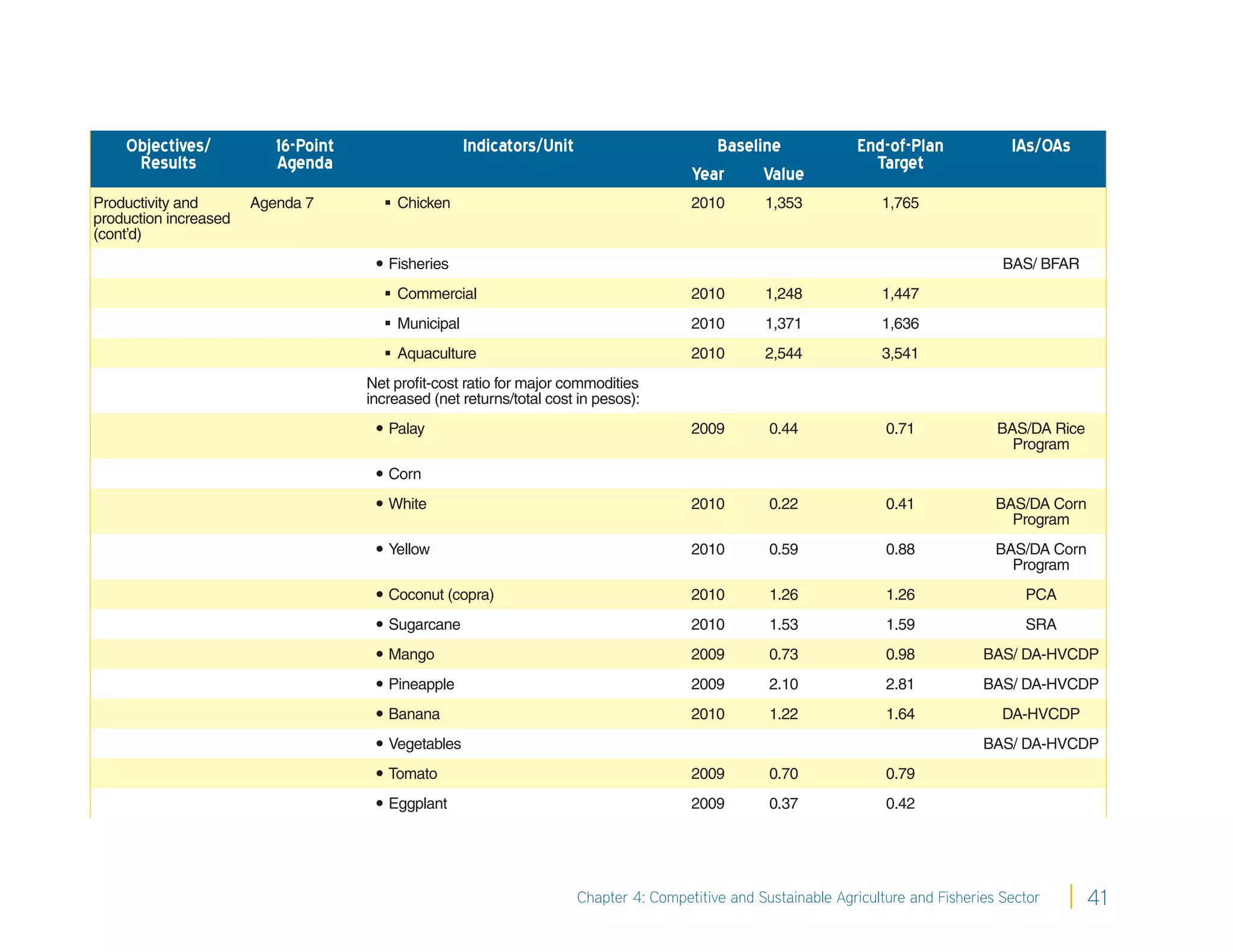 Objectives/           16-Point                   Indicators/Unit                       Baseline              End-of-Plan             IAs/OAs
     Results              Agenda                                                                                   Target
                                                                                        Year     Value
Productivity and       Agenda 7         Chicken                                        2010       1,353             1,765
production increased
(cont’d)
                                       Fisheries                                                                                       BAS/ BFAR
                                        Commercial                                     2010       1,248             1,447
                                        Municipal                                      2010       1,371             1,636
                                        Aquaculture                                    2010       2,544             3,541
                                     Net proﬁt-cost ratio for major commodities
                                     increased (net returns/total cost in pesos):
                                       Palay                                           2009        0.44              0.71             BAS/DA Rice
                                                                                                                                         Program
                                       Corn
                                       White                                           2010        0.22              0.41             BAS/DA Corn
                                                                                                                                         Program
                                       Yellow                                          2010        0.59              0.88             BAS/DA Corn
                                                                                                                                         Program
                                       Coconut (copra)                                 2010        1.26              1.26                 PCA
                                       Sugarcane                                       2010        1.53              1.59                 SRA
                                       Mango                                           2009        0.73              0.98           BAS/ DA-HVCDP
                                       Pineapple                                       2009        2.10              2.81           BAS/ DA-HVCDP
                                       Banana                                          2010        1.22              1.64              DA-HVCDP
                                       Vegetables                                                                                   BAS/ DA-HVCDP
                                       Tomato                                          2009        0.70              0.79
                                       Eggplant                                        2009        0.37              0.42




                                                                       Chapter 4: Competitive and Sustainable Agriculture and Fisheries Sector       41
 