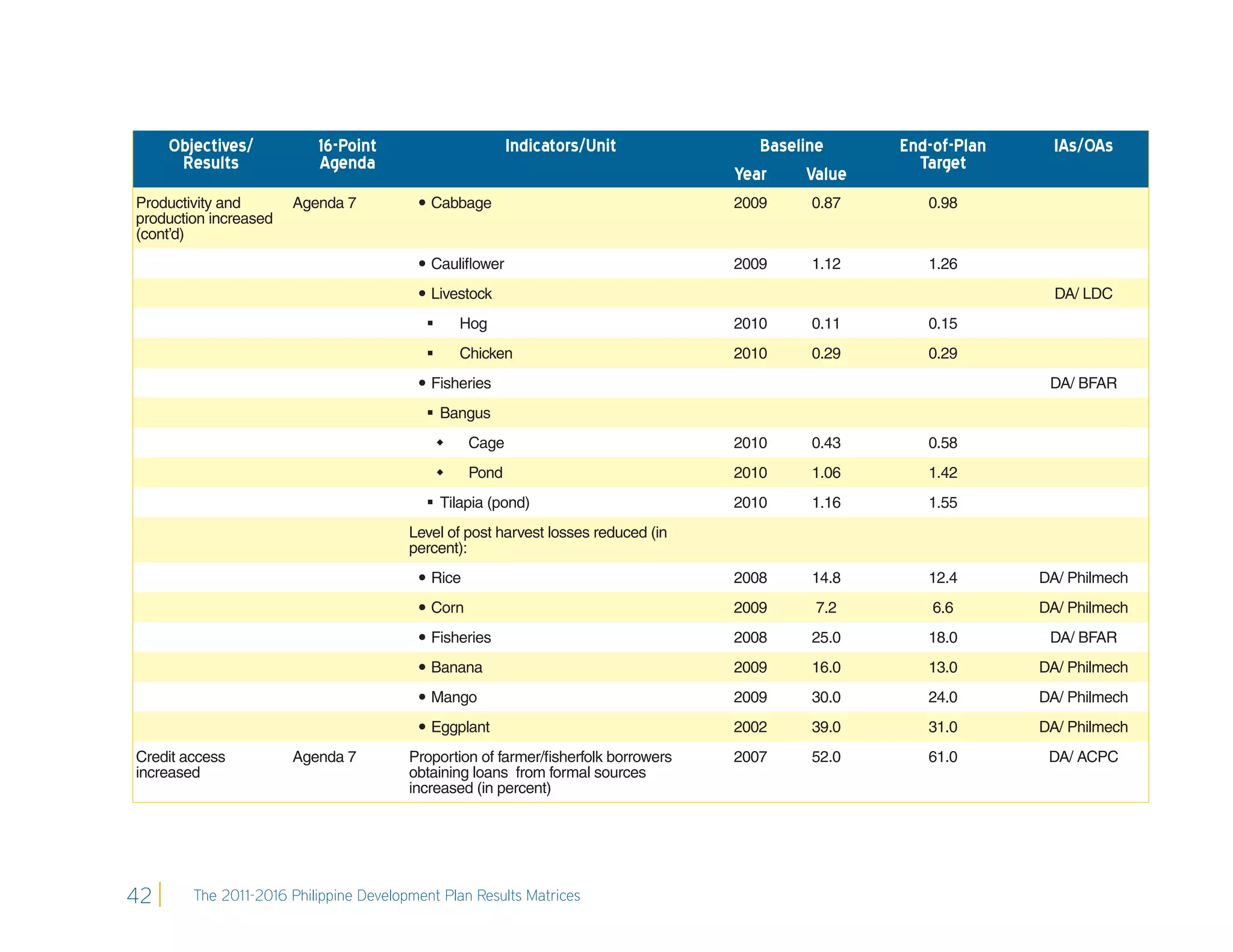 Objectives/          16-Point                        Indicators/Unit             Baseline      End-of-Plan     IAs/OAs
      Results             Agenda                                                                      Target
                                                                                   Year     Value
Productivity and       Agenda 7           Cabbage                                 2009     0.87       0.98
production increased
(cont’d)
                                          Cauliﬂower                              2009     1.12       1.26
                                          Livestock                                                                DA/ LDC
                                                 Hog                              2010     0.11       0.15
                                                 Chicken                          2010     0.29       0.29
                                          Fisheries                                                               DA/ BFAR
                                           Bangus
                                                  Cage                            2010     0.43       0.58
                                                  Pond                            2010     1.06       1.42
                                           Tilapia (pond)                         2010     1.16       1.55
                                        Level of post harvest losses reduced (in
                                        percent):
                                          Rice                                    2008     14.8       12.4       DA/ Philmech
                                          Corn                                    2009      7.2        6.6       DA/ Philmech
                                          Fisheries                               2008     25.0       18.0        DA/ BFAR
                                          Banana                                  2009     16.0       13.0       DA/ Philmech
                                          Mango                                   2009     30.0       24.0       DA/ Philmech
                                          Eggplant                                2002     39.0       31.0       DA/ Philmech
Credit access          Agenda 7         Proportion of farmer/ﬁsherfolk borrowers   2007     52.0       61.0        DA/ ACPC
increased                               obtaining loans from formal sources
                                        increased (in percent)




42      The 2011-2016 Philippine Development Plan Results Matrices
 