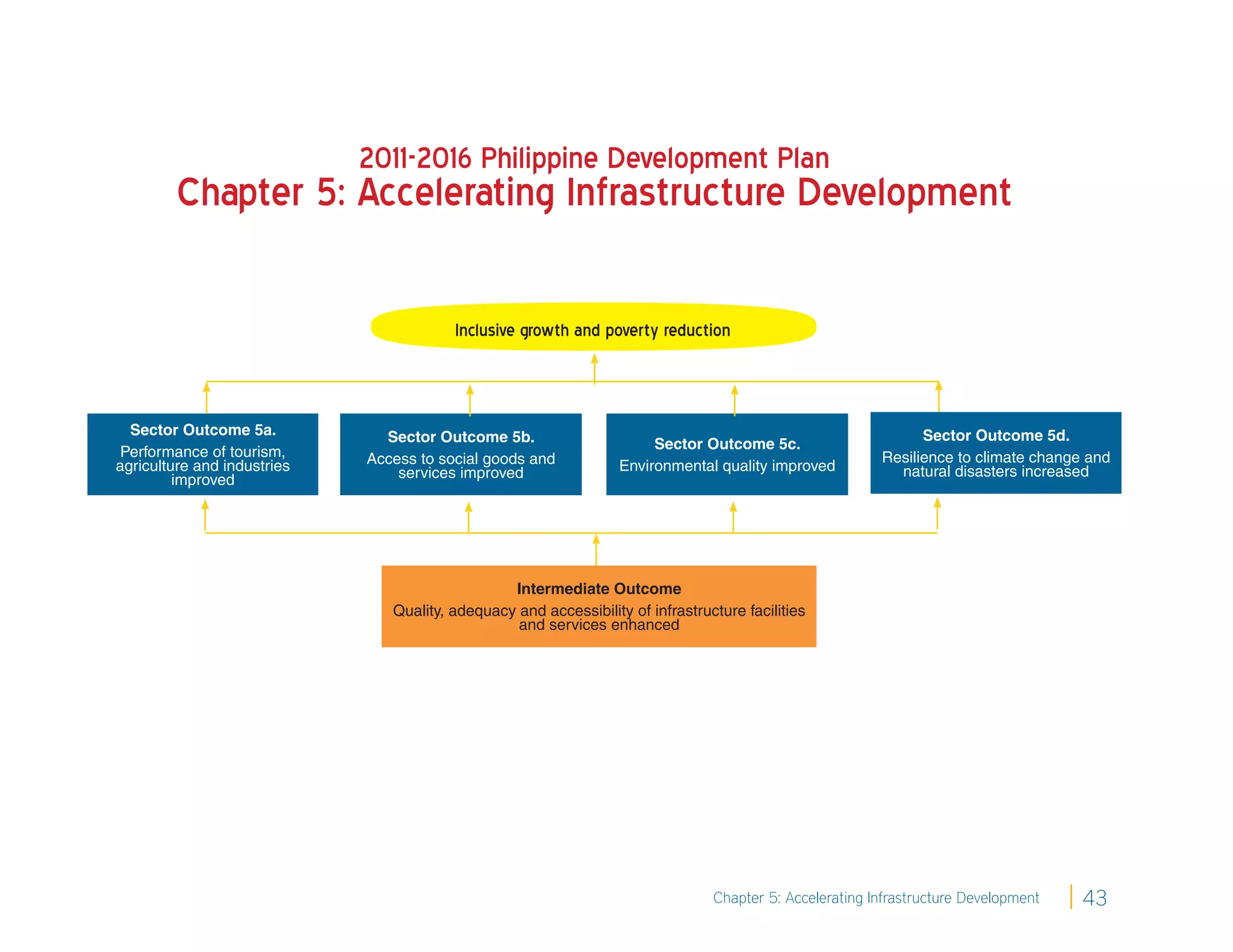 2011-2016 Philippine Development Plan
         Chapter 5: Accelerating Infrastructure Development

                                         Inclusive growth and poverty reduction



  Sector Outcome 5a.           Sector Outcome 5b.                                                               Sector Outcome 5d.
                                                                        Sector Outcome 5c.
 Performance of tourism,     Access to social goods and                                                   Resilience to climate change and
agriculture and industries       services improved                 Environmental quality improved           natural disasters increased
         improved




                                                 Intermediate Outcome
                                Quality, adequacy and accessibility of infrastructure facilities
                                                  and services enhanced




                                                                                 Chapter 5: Accelerating Infrastructure Development   43
 