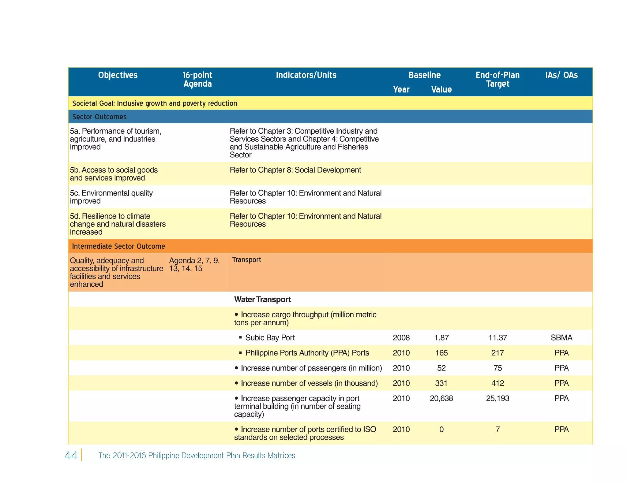 Objectives                 16-point                        Indicators/Units                    Baseline      End-of-Plan   IAs/ OAs
                                    Agenda                                                                              Target
                                                                                                    Year      Value
 Societal Goal: Inclusive growth and poverty reduction
 Sector Outcomes
5a. Performance of tourism,                        Refer to Chapter 3: Competitive Industry and
agriculture, and industries                        Services Sectors and Chapter 4: Competitive
improved                                           and Sustainable Agriculture and Fisheries
                                                   Sector
5b. Access to social goods                         Refer to Chapter 8: Social Development
and services improved
5c. Environmental quality                          Refer to Chapter 10: Environment and Natural
improved                                           Resources
5d. Resilience to climate                          Refer to Chapter 10: Environment and Natural
change and natural disasters                       Resources
increased
 Intermediate Sector Outcome
Quality, adequacy and           Agenda 2, 7, 9,     Transport
accessibility of infrastructure 13, 14, 15
facilities and services
enhanced
                                                     Water Transport
                                                      Increase cargo throughput (million metric
                                                     tons per annum)
                                                          Subic Bay Port                           2008      1.87       11.37       SBMA
                                                          Philippine Ports Authority (PPA) Ports   2010      165        217          PPA
                                                      Increase number of passengers (in million)   2010       52         75          PPA
                                                      Increase number of vessels (in thousand)     2010      331        412          PPA
                                                      Increase passenger capacity in port          2010     20,638     25,193        PPA
                                                     terminal building (in number of seating
                                                     capacity)
                                                      Increase number of ports certiﬁed to ISO     2010       0          7           PPA
                                                     standards on selected processes

44       The 2011-2016 Philippine Development Plan Results Matrices
 