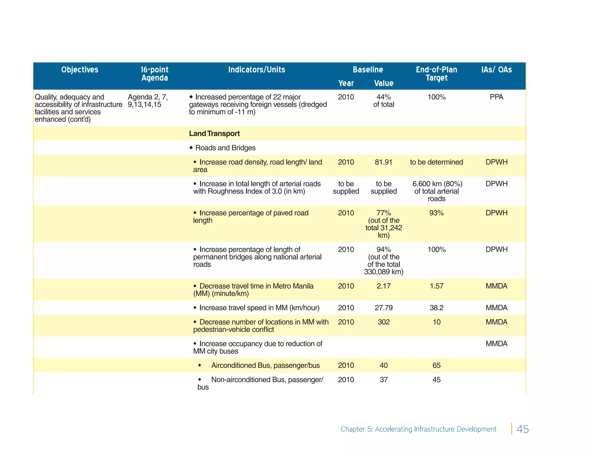 Objectives                 16-point                 Indicators/Units                        Baseline               End-of-Plan        IAs/ OAs
                                   Agenda                                                                                    Target
                                                                                                Year      Value
Quality, adequacy and           Agenda 2, 7,    Increased percentage of 22 major               2010          44%              100%             PPA
accessibility of infrastructure 9,13,14,15     gateways receiving foreign vessels (dredged                   of total
facilities and services                        to minimum of -11 m)
enhanced (cont’d)
                                               Land Transport
                                                Roads and Bridges
                                                 Increase road density, road length/ land      2010         81.91        to be determined     DPWH
                                                area
                                                 Increase in total length of arterial roads    to be        to be        6,600 km (80%)       DPWH
                                                with Roughness Index of 3.0 (in km)            supplied     supplied      of total arterial
                                                                                                                               roads
                                                 Increase percentage of paved road             2010          77%              93%             DPWH
                                                length                                                     (out of the
                                                                                                          total 31,242
                                                                                                              km)
                                                 Increase percentage of length of              2010           94%             100%            DPWH
                                                permanent bridges along national arterial                  (out of the
                                                roads                                                      of the total
                                                                                                          330,089 km)
                                                 Decrease travel time in Metro Manila          2010          2.17             1.57            MMDA
                                                (MM) (minute/km)
                                                 Increase travel speed in MM (km/hour)         2010         27.79             38.2            MMDA
                                                 Decrease number of locations in MM with       2010          302               10             MMDA
                                                pedestrian-vehicle conﬂict
                                                 Increase occupancy due to reduction of                                                       MMDA
                                                MM city buses
                                                     Airconditioned Bus, passenger/bus         2010           40               65
                                                  Non-airconditioned Bus, passenger/           2010           37               45
                                                 bus




                                                                                                 Chapter 5: Accelerating Infrastructure Development      45
 