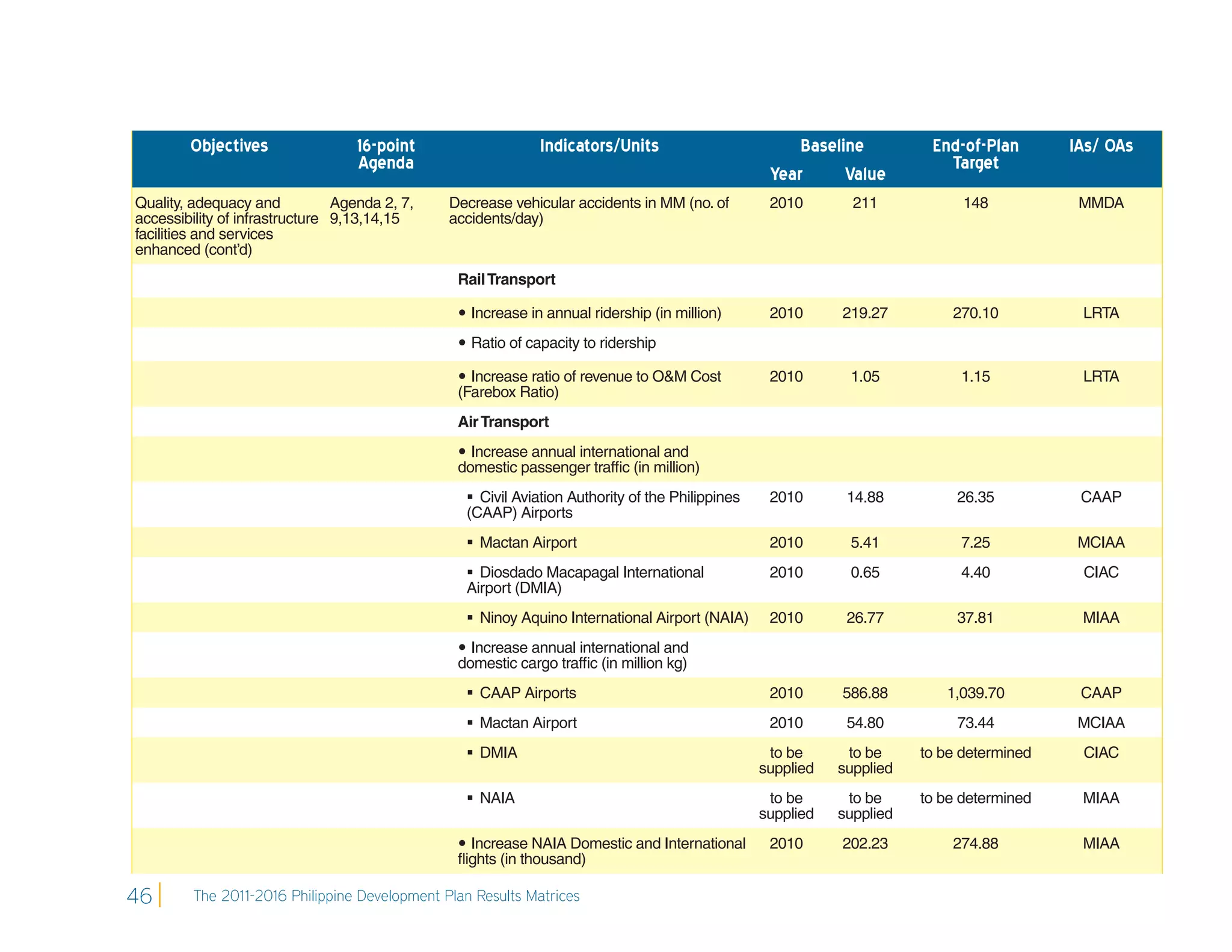 Objectives                 16-point                   Indicators/Units                         Baseline          End-of-Plan       IAs/ OAs
                                   Agenda                                                                                  Target
                                                                                                   Year      Value
Quality, adequacy and           Agenda 2, 7,   Decrease vehicular accidents in MM (no. of          2010        211            148           MMDA
accessibility of infrastructure 9,13,14,15     accidents/day)
facilities and services
enhanced (cont’d)
                                                Rail Transport

                                                 Increase in annual ridership (in million)        2010      219.27         270.10          LRTA
                                                 Ratio of capacity to ridership

                                                 Increase ratio of revenue to O&M Cost            2010       1.05           1.15           LRTA
                                                (Farebox Ratio)
                                                Air Transport
                                                 Increase annual international and
                                                domestic passenger trafﬁc (in million)
                                                   Civil Aviation Authority of the Philippines    2010       14.88          26.35          CAAP
                                                  (CAAP) Airports
                                                   Mactan Airport                                 2010       5.41           7.25           MCIAA
                                                   Diosdado Macapagal International               2010       0.65           4.40           CIAC
                                                  Airport (DMIA)
                                                   Ninoy Aquino International Airport (NAIA)      2010       26.77          37.81          MIAA
                                                 Increase annual international and
                                                domestic cargo trafﬁc (in million kg)
                                                   CAAP Airports                                  2010      586.88        1,039.70         CAAP
                                                   Mactan Airport                                 2010       54.80          73.44          MCIAA
                                                   DMIA                                           to be      to be     to be determined    CIAC
                                                                                                  supplied   supplied
                                                   NAIA                                           to be      to be     to be determined    MIAA
                                                                                                  supplied   supplied
                                                 Increase NAIA Domestic and International         2010      202.23         274.88          MIAA
                                                ﬂights (in thousand)

46       The 2011-2016 Philippine Development Plan Results Matrices
 