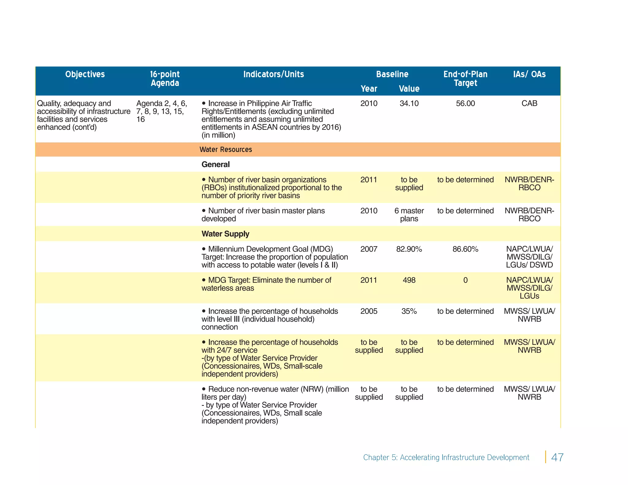 Objectives                 16-point                    Indicators/Units                        Baseline             End-of-Plan          IAs/ OAs
                                    Agenda                                                                                     Target
                                                                                                    Year      Value
Quality, adequacy and           Agenda 2, 4, 6,     Increase in Philippine Air Trafﬁc              2010       34.10            56.00               CAB
accessibility of infrastructure 7, 8, 9, 13, 15,   Rights/Entitlements (excluding unlimited
facilities and services         16                 entitlements and assuming unlimited
enhanced (cont’d)                                  entitlements in ASEAN countries by 2016)
                                                   (in million)
                                                   Water Resources
                                                   General
                                                    Number of river basin organizations            2011       to be       to be determined    NWRB/DENR-
                                                   (RBOs) institutionalized proportional to the               supplied                           RBCO
                                                   number of priority river basins
                                                    Number of river basin master plans             2010      6 master     to be determined    NWRB/DENR-
                                                   developed                                                    plans                            RBCO
                                                   Water Supply
                                                    Millennium Development Goal (MDG)              2007      82.90%           86.60%          NAPC/LWUA/
                                                   Target: Increase the proportion of population                                               MWSS/DILG/
                                                   with access to potable water (levels I & II)                                                LGUs/ DSWD
                                                    MDG Target: Eliminate the number of            2011        498                0           NAPC/LWUA/
                                                   waterless areas                                                                             MWSS/DILG/
                                                                                                                                                  LGUs
                                                    Increase the percentage of households          2005        35%        to be determined    MWSS/ LWUA/
                                                   with level III (individual household)                                                         NWRB
                                                   connection
                                                    Increase the percentage of households          to be      to be       to be determined    MWSS/ LWUA/
                                                   with 24/7 service                               supplied   supplied                           NWRB
                                                   -(by type of Water Service Provider
                                                   (Concessionaires, WDs, Small-scale
                                                   independent providers)
                                                    Reduce non-revenue water (NRW) (million to be             to be       to be determined    MWSS/ LWUA/
                                                   liters per day)                           supplied         supplied                           NWRB
                                                   - by type of Water Service Provider
                                                   (Concessionaires, WDs, Small scale
                                                   independent providers)



                                                                                                     Chapter 5: Accelerating Infrastructure Development      47
 