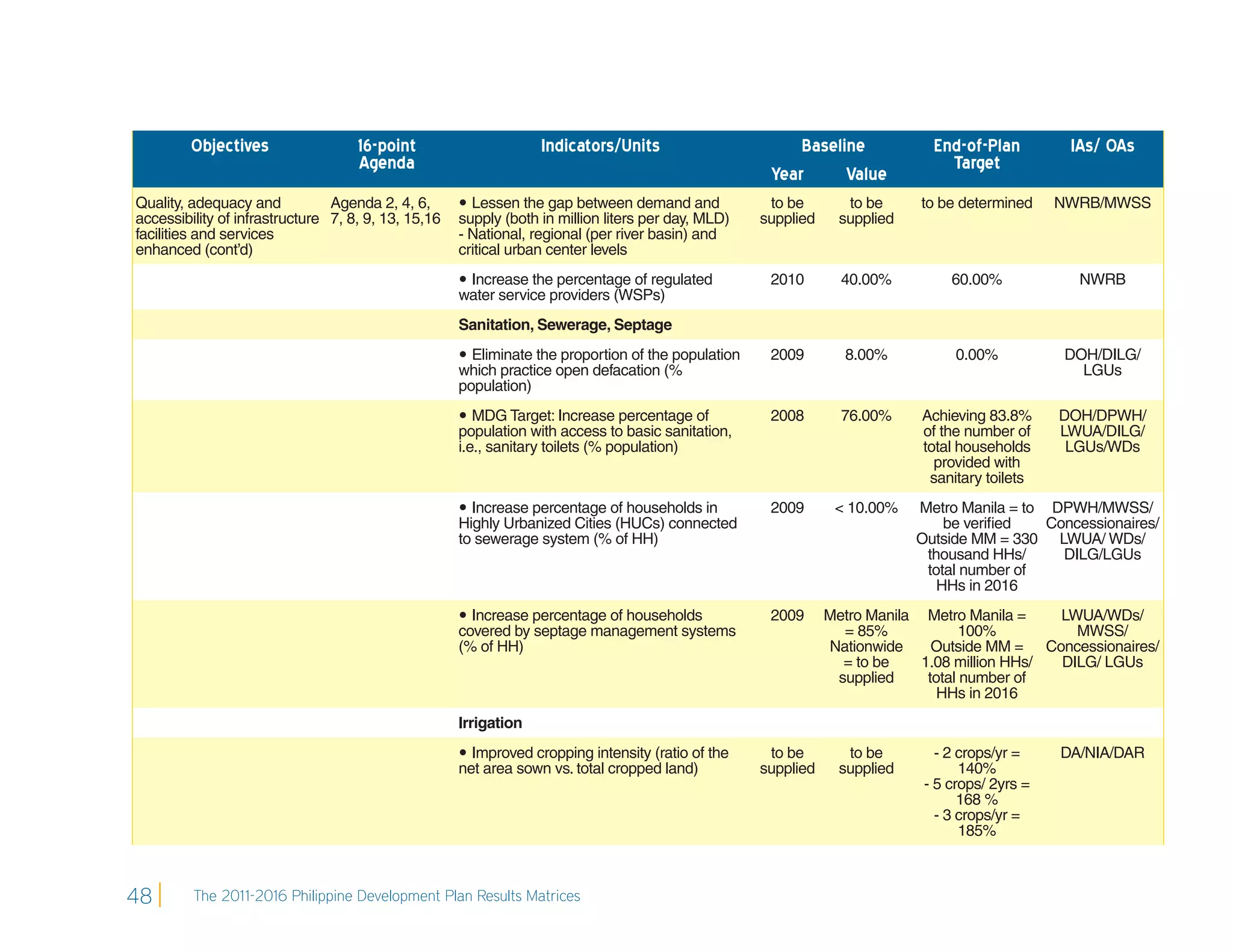 Objectives                 16-point                      Indicators/Units                       Baseline            End-of-Plan         IAs/ OAs
                                    Agenda                                                                                     Target
                                                                                                     Year      Value
Quality, adequacy and           Agenda 2, 4, 6,       Lessen the gap between demand and             to be       to be     to be determined     NWRB/MWSS
accessibility of infrastructure 7, 8, 9, 13, 15,16   supply (both in million liters per day, MLD)   supplied    supplied
facilities and services                              - National, regional (per river basin) and
enhanced (cont’d)                                    critical urban center levels
                                                      Increase the percentage of regulated          2010        40.00%         60.00%            NWRB
                                                     water service providers (WSPs)
                                                     Sanitation, Sewerage, Septage
                                                      Eliminate the proportion of the population    2009        8.00%           0.00%          DOH/DILG/
                                                     which practice open defacation (%                                                            LGUs
                                                     population)
                                                      MDG Target: Increase percentage of            2008        76.00%    Achieving 83.8%      DOH/DPWH/
                                                     population with access to basic sanitation,                           of the number of     LWUA/DILG/
                                                     i.e., sanitary toilets (% population)                                 total households      LGUs/WDs
                                                                                                                             provided with
                                                                                                                            sanitary toilets
                                                      Increase percentage of households in          2009       < 10.00%   Metro Manila = to DPWH/MWSS/
                                                     Highly Urbanized Cities (HUCs) connected                                  be veriﬁed    Concessionaires/
                                                     to sewerage system (% of HH)                                          Outside MM = 330 LWUA/ WDs/
                                                                                                                            thousand HHs/      DILG/LGUs
                                                                                                                            total number of
                                                                                                                              HHs in 2016
                                                      Increase percentage of households             2009      Metro Manila Metro Manila =    LWUA/WDs/
                                                     covered by septage management systems                       = 85%             100%         MWSS/
                                                     (% of HH)                                                 Nationwide     Outside MM = Concessionaires/
                                                                                                                 = to be    1.08 million HHs/ DILG/ LGUs
                                                                                                                supplied     total number of
                                                                                                                               HHs in 2016
                                                     Irrigation
                                                      Improved cropping intensity (ratio of the     to be       to be        - 2 crops/yr =    DA/NIA/DAR
                                                     net area sown vs. total cropped land)          supplied    supplied          140%
                                                                                                                            - 5 crops/ 2yrs =
                                                                                                                                  168 %
                                                                                                                              - 3 crops/yr =
                                                                                                                                  185%



48       The 2011-2016 Philippine Development Plan Results Matrices
 