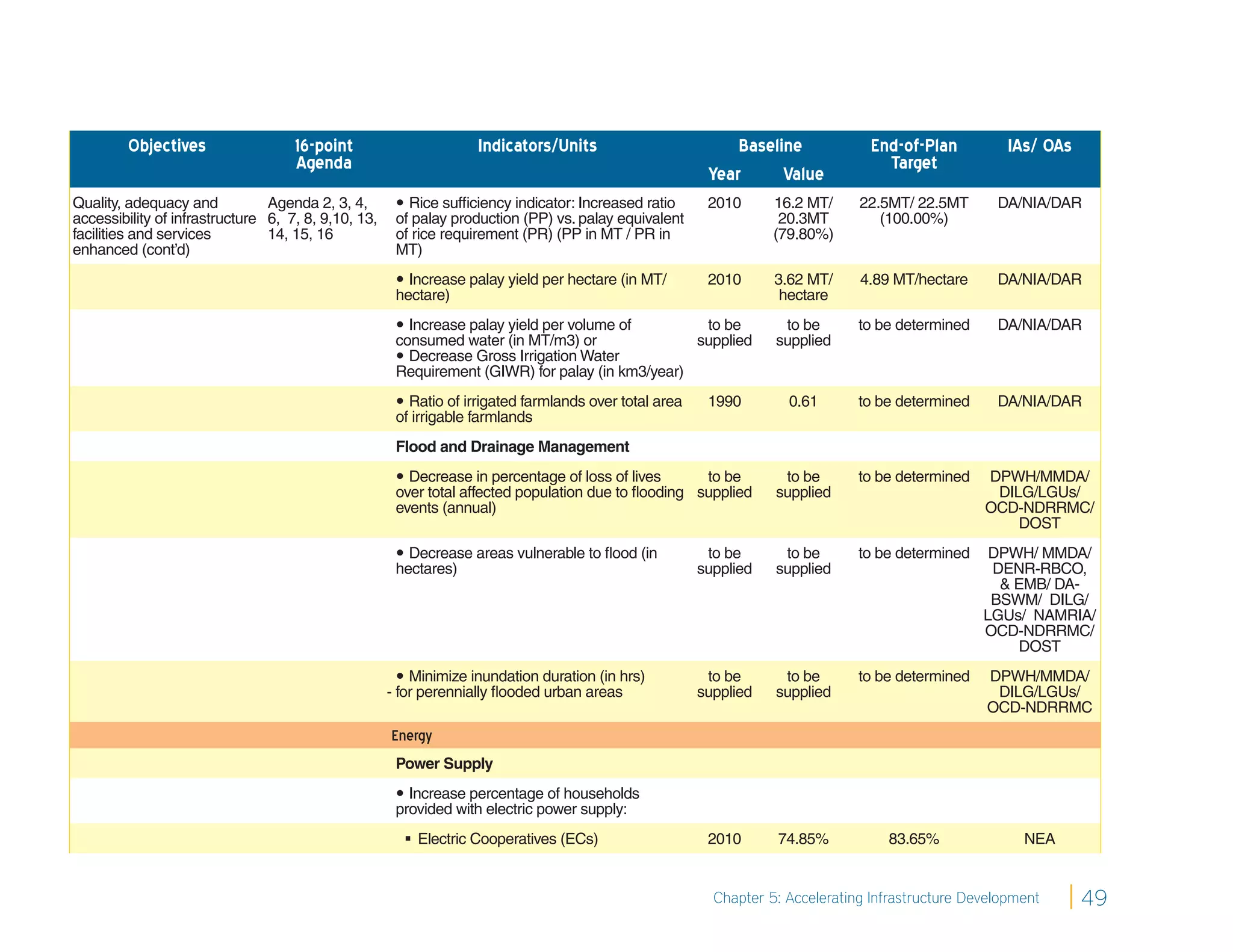 Objectives                 16-point                       Indicators/Units                         Baseline             End-of-Plan          IAs/ OAs
                                    Agenda                                                                                         Target
                                                                                                        Year      Value
Quality, adequacy and           Agenda 2, 3, 4,        Rice sufﬁciency indicator: Increased ratio      2010      16.2 MT/     22.5MT/ 22.5MT       DA/NIA/DAR
accessibility of infrastructure 6, 7, 8, 9,10, 13,    of palay production (PP) vs. palay equivalent                20.3MT         (100.00%)
facilities and services         14, 15, 16            of rice requirement (PR) (PP in MT / PR in                  (79.80%)
enhanced (cont’d)                                     MT)
                                                       Increase palay yield per hectare (in MT/        2010      3.62 MT/     4.89 MT/hectare      DA/NIA/DAR
                                                      hectare)                                                     hectare
                                                       Increase palay yield per volume of        to be            to be       to be determined     DA/NIA/DAR
                                                      consumed water (in MT/m3) or               supplied         supplied
                                                       Decrease Gross Irrigation Water
                                                      Requirement (GIWR) for palay (in km3/year)
                                                       Ratio of irrigated farmlands over total area    1990        0.61       to be determined     DA/NIA/DAR
                                                      of irrigable farmlands
                                                      Flood and Drainage Management
                                                       Decrease in percentage of loss of lives      to be         to be       to be determined   DPWH/MMDA/
                                                      over total affected population due to ﬂooding supplied      supplied                         DILG/LGUs/
                                                      events (annual)                                                                             OCD-NDRRMC/
                                                                                                                                                      DOST
                                                       Decrease areas vulnerable to ﬂood (in           to be      to be       to be determined    DPWH/ MMDA/
                                                      hectares)                                        supplied   supplied                         DENR-RBCO,
                                                                                                                                                    & EMB/ DA-
                                                                                                                                                   BSWM/ DILG/
                                                                                                                                                  LGUs/ NAMRIA/
                                                                                                                                                  OCD-NDRRMC/
                                                                                                                                                      DOST
                                                        Minimize inundation duration (in hrs)          to be      to be       to be determined   DPWH/MMDA/
                                                     - for perennially ﬂooded urban areas              supplied   supplied                         DILG/LGUs/
                                                                                                                                                  OCD-NDRRMC
                                                     Energy
                                                      Power Supply
                                                       Increase percentage of households
                                                      provided with electric power supply:
                                                        Electric Cooperatives (ECs)                    2010      74.85%           83.65%               NEA


                                                                                                         Chapter 5: Accelerating Infrastructure Development      49
 