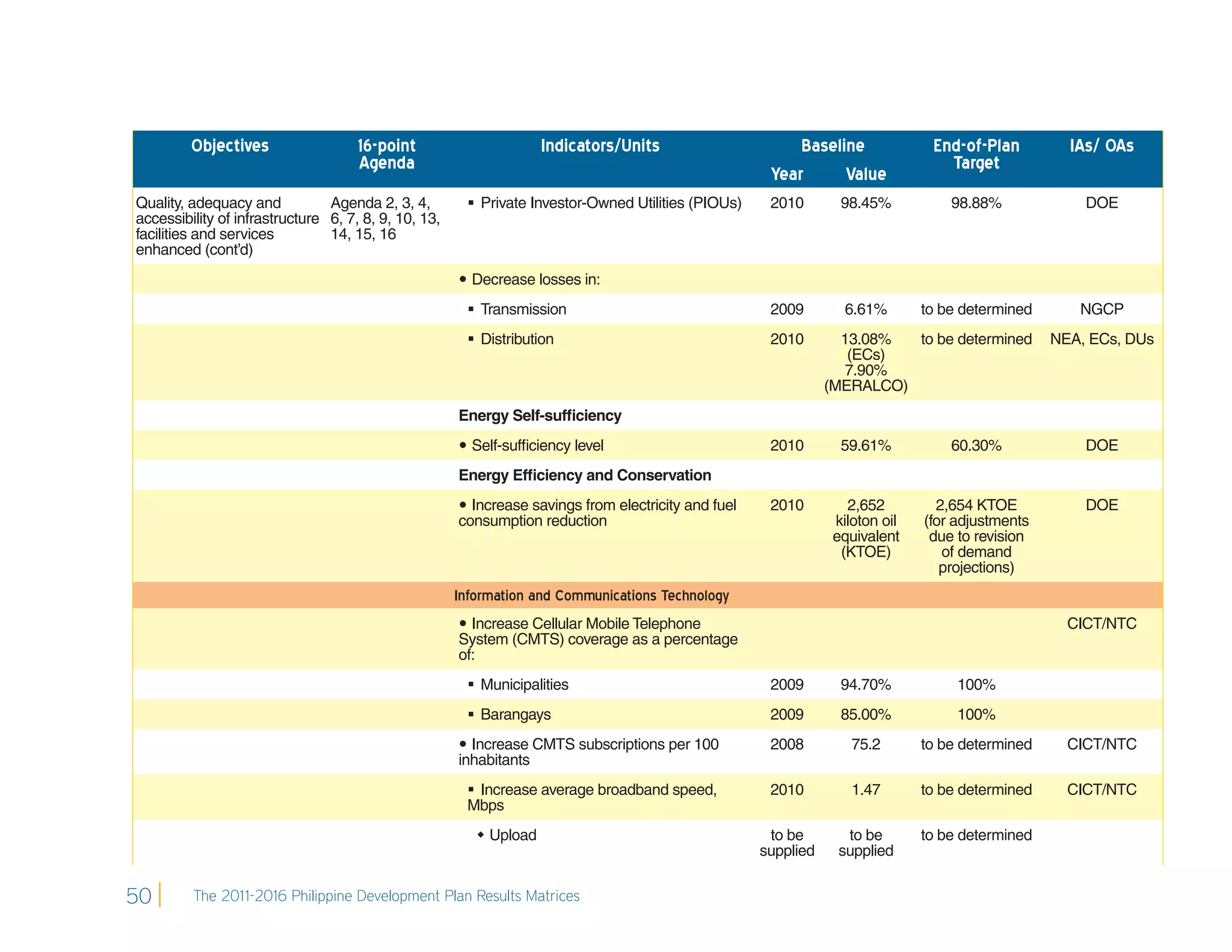 Objectives                  16-point                       Indicators/Units                      Baseline              End-of-Plan         IAs/ OAs
                                     Agenda                                                                                       Target
                                                                                                      Year      Value
Quality, adequacy and           Agenda 2, 3, 4,         Private Investor-Owned Utilities (PIOUs)     2010        98.45%           98.88%             DOE
accessibility of infrastructure 6, 7, 8, 9, 10, 13,
facilities and services         14, 15, 16
enhanced (cont’d)
                                                       Decrease losses in:
                                                        Transmission                                 2009         6.61%       to be determined      NGCP
                                                        Distribution                                 2010        13.08%  to be determined        NEA, ECs, DUs
                                                                                                                   (ECs)
                                                                                                                  7.90%
                                                                                                                (MERALCO)
                                                      Energy Self-sufﬁciency
                                                       Self-sufﬁciency level                         2010        59.61%           60.30%             DOE
                                                      Energy Efﬁciency and Conservation
                                                       Increase savings from electricity and fuel    2010         2,652         2,654 KTOE           DOE
                                                      consumption reduction                                      kiloton oil   (for adjustments
                                                                                                                 equivalent     due to revision
                                                                                                                  (KTOE)          of demand
                                                                                                                                  projections)
                                                      Information and Communications Technology
                                                       Increase Cellular Mobile Telephone                                                          CICT/NTC
                                                      System (CMTS) coverage as a percentage
                                                      of:
                                                        Municipalities                               2009        94.70%            100%
                                                        Barangays                                    2009        85.00%            100%
                                                       Increase CMTS subscriptions per 100           2008          75.2       to be determined     CICT/NTC
                                                      inhabitants
                                                        Increase average broadband speed,            2010          1.47       to be determined     CICT/NTC
                                                       Mbps
                                                          Upload                                     to be       to be        to be determined
                                                                                                     supplied    supplied


50       The 2011-2016 Philippine Development Plan Results Matrices
 