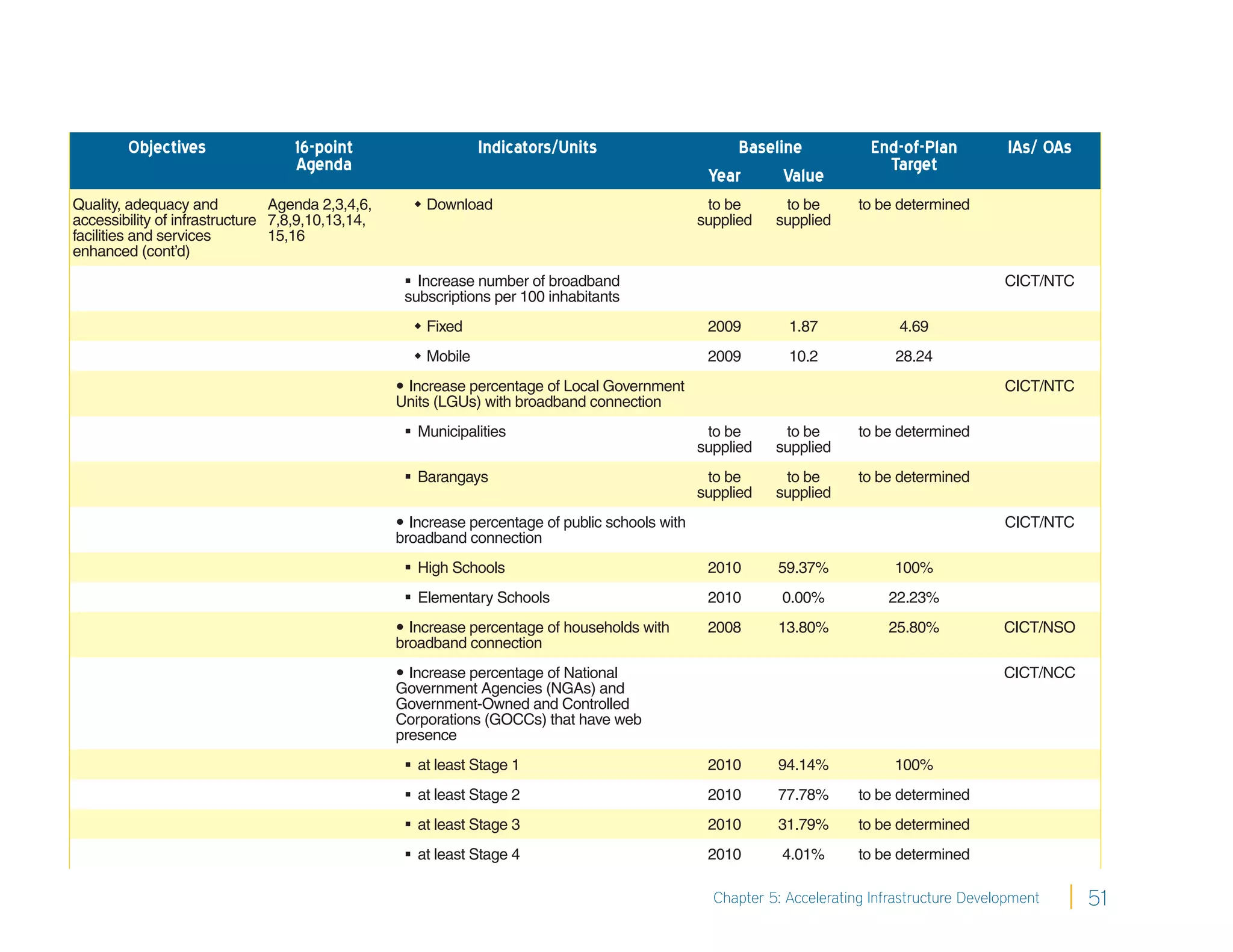 Objectives                16-point                     Indicators/Units                       Baseline             End-of-Plan          IAs/ OAs
                                  Agenda                                                                                     Target
                                                                                                  Year      Value
Quality, adequacy and           Agenda 2,3,4,6,      Download                                    to be      to be       to be determined
accessibility of infrastructure 7,8,9,10,13,14,                                                  supplied   supplied
facilities and services         15,16
enhanced (cont’d)
                                                    Increase number of broadband                                                              CICT/NTC
                                                   subscriptions per 100 inhabitants
                                                     Fixed                                       2009        1.87             4.69
                                                     Mobile                                      2009        10.2            28.24
                                                   Increase percentage of Local Government                                                    CICT/NTC
                                                  Units (LGUs) with broadband connection
                                                    Municipalities                               to be      to be       to be determined
                                                                                                 supplied   supplied
                                                    Barangays                                    to be      to be       to be determined
                                                                                                 supplied   supplied
                                                   Increase percentage of public schools with                                                 CICT/NTC
                                                  broadband connection
                                                    High Schools                                 2010      59.37%            100%
                                                    Elementary Schools                           2010       0.00%           22.23%
                                                   Increase percentage of households with        2008      13.80%           25.80%            CICT/NSO
                                                  broadband connection
                                                   Increase percentage of National                                                            CICT/NCC
                                                  Government Agencies (NGAs) and
                                                  Government-Owned and Controlled
                                                  Corporations (GOCCs) that have web
                                                  presence
                                                    at least Stage 1                             2010      94.14%            100%
                                                    at least Stage 2                             2010      77.78%       to be determined
                                                    at least Stage 3                             2010      31.79%       to be determined
                                                    at least Stage 4                             2010       4.01%       to be determined

                                                                                                   Chapter 5: Accelerating Infrastructure Development      51
 